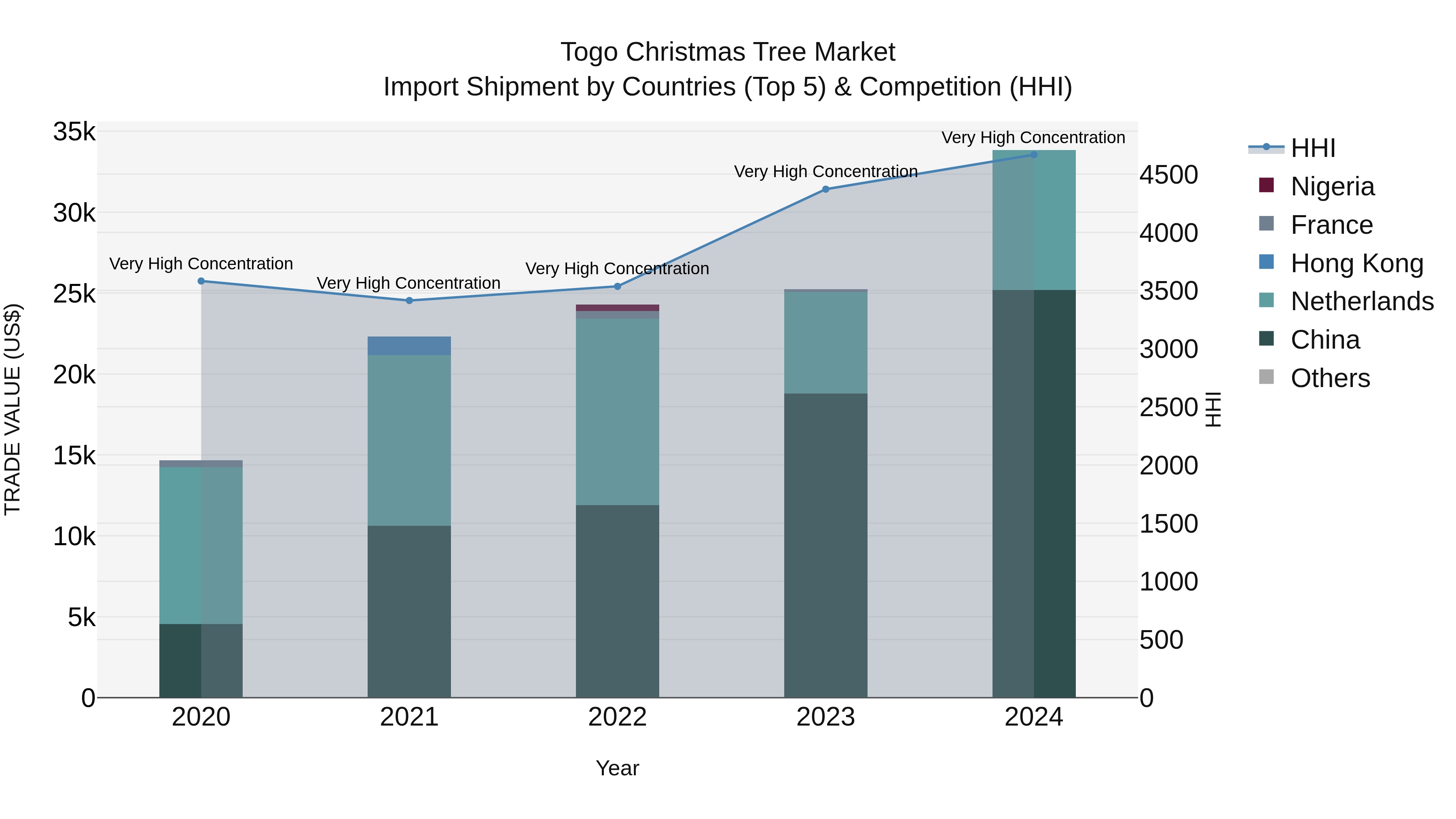 Togo Christmas Tree Market Top 5 Importing Countries and Market Competition (HHI) Analysis