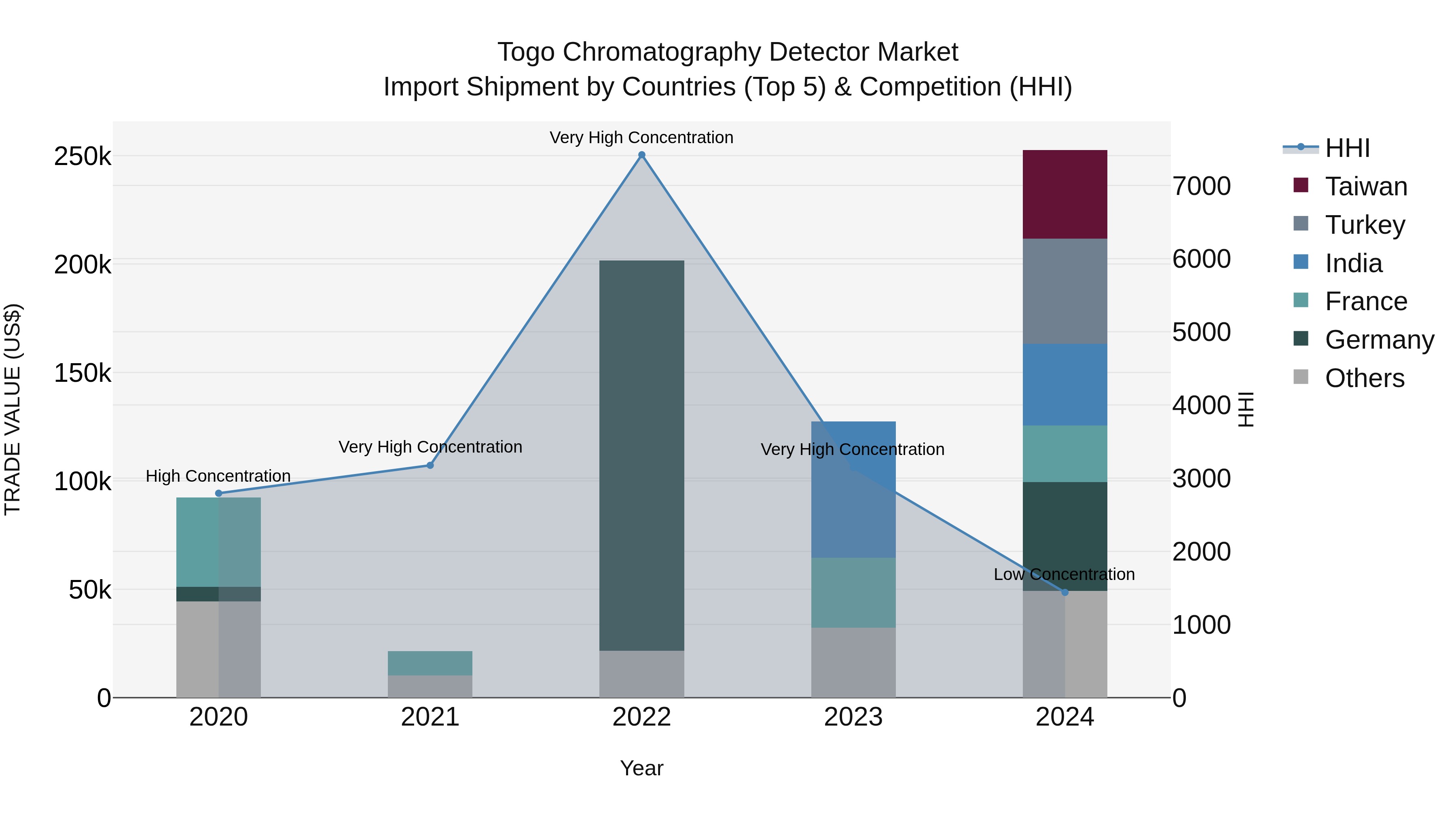 Togo Chromatography Detector Market Top 5 Importing Countries and Market Competition (HHI) Analysis