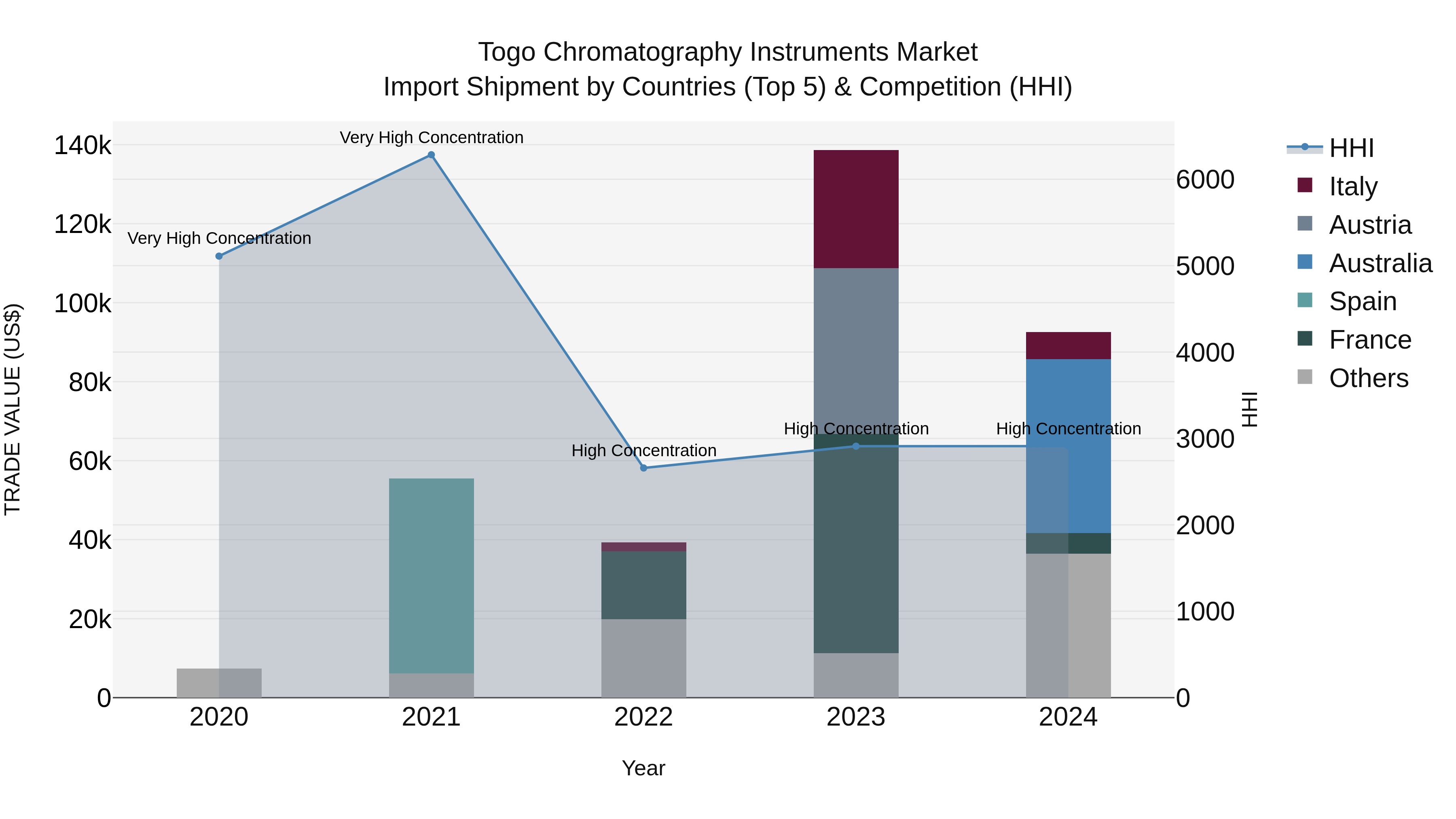 Togo Chromatography Instruments Market Top 5 Importing Countries and Market Competition (HHI) Analysis