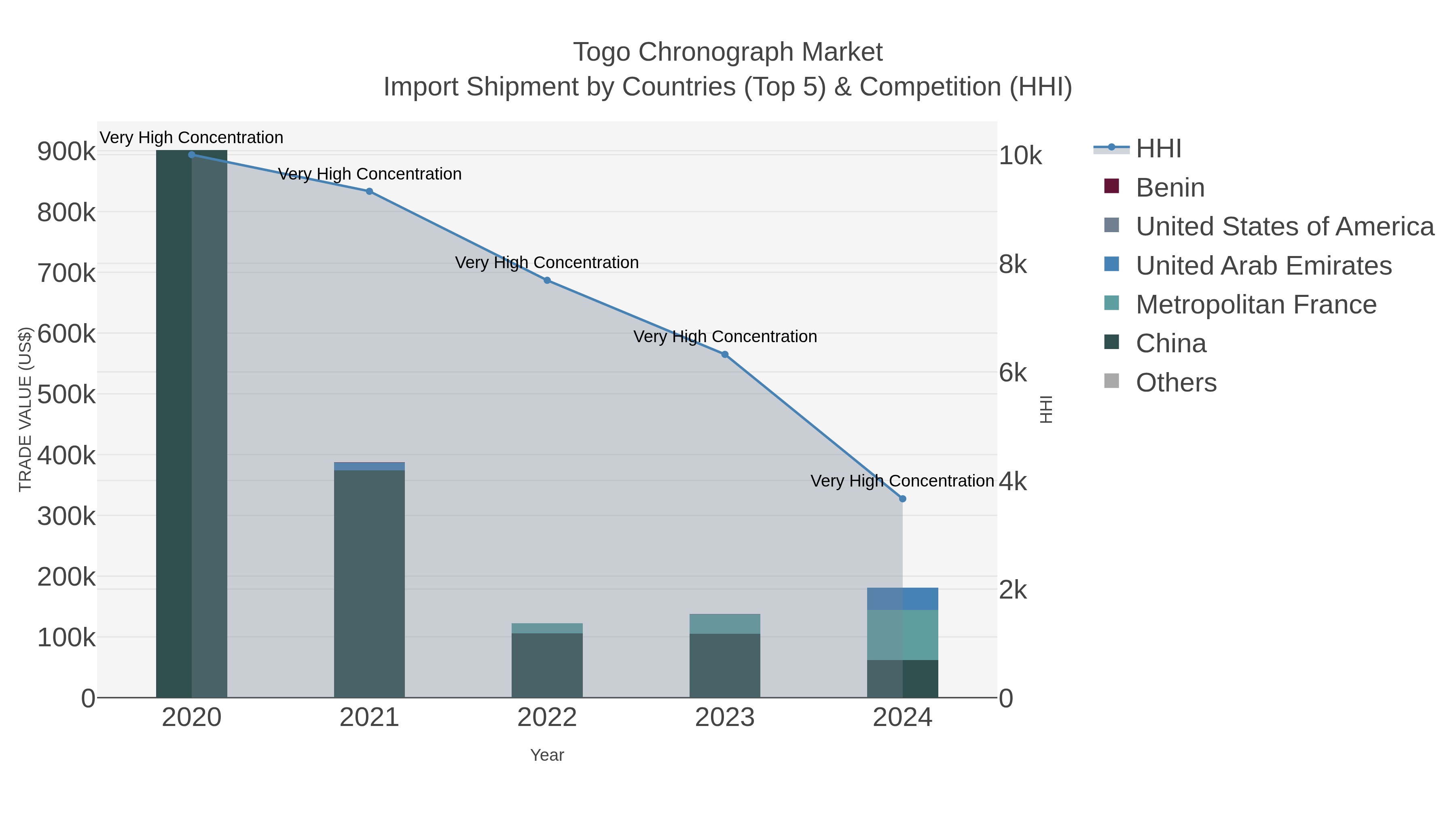 Togo Chronograph Market Import Shipment by Countries (Top 5) & Competition (HHI)