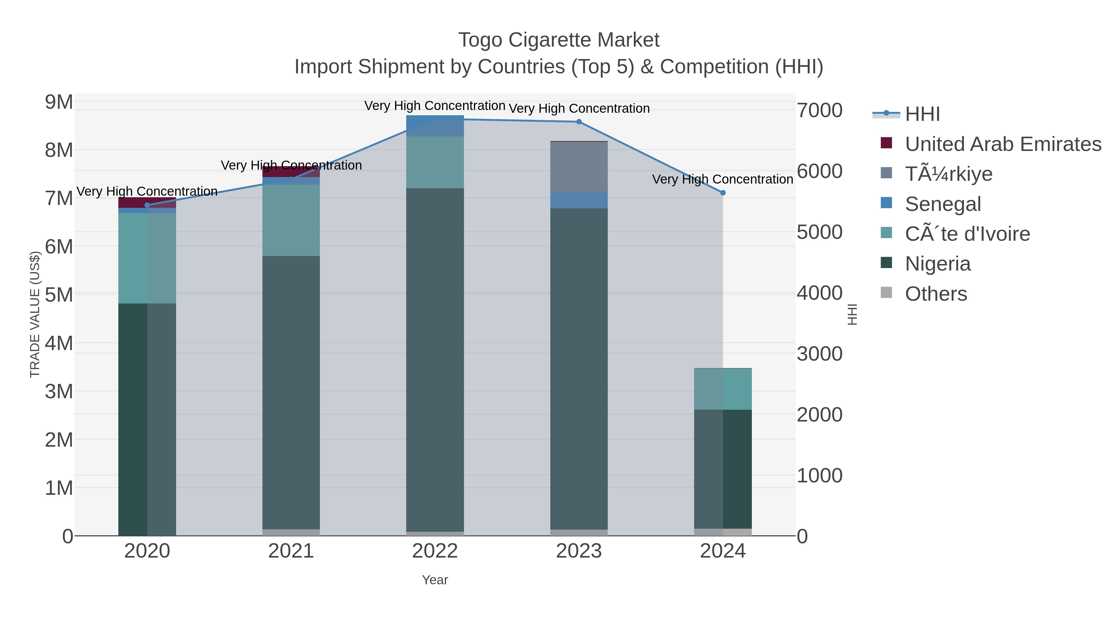 Togo Cigarette Market Import Shipment by Countries (Top 5) & Competition (HHI)