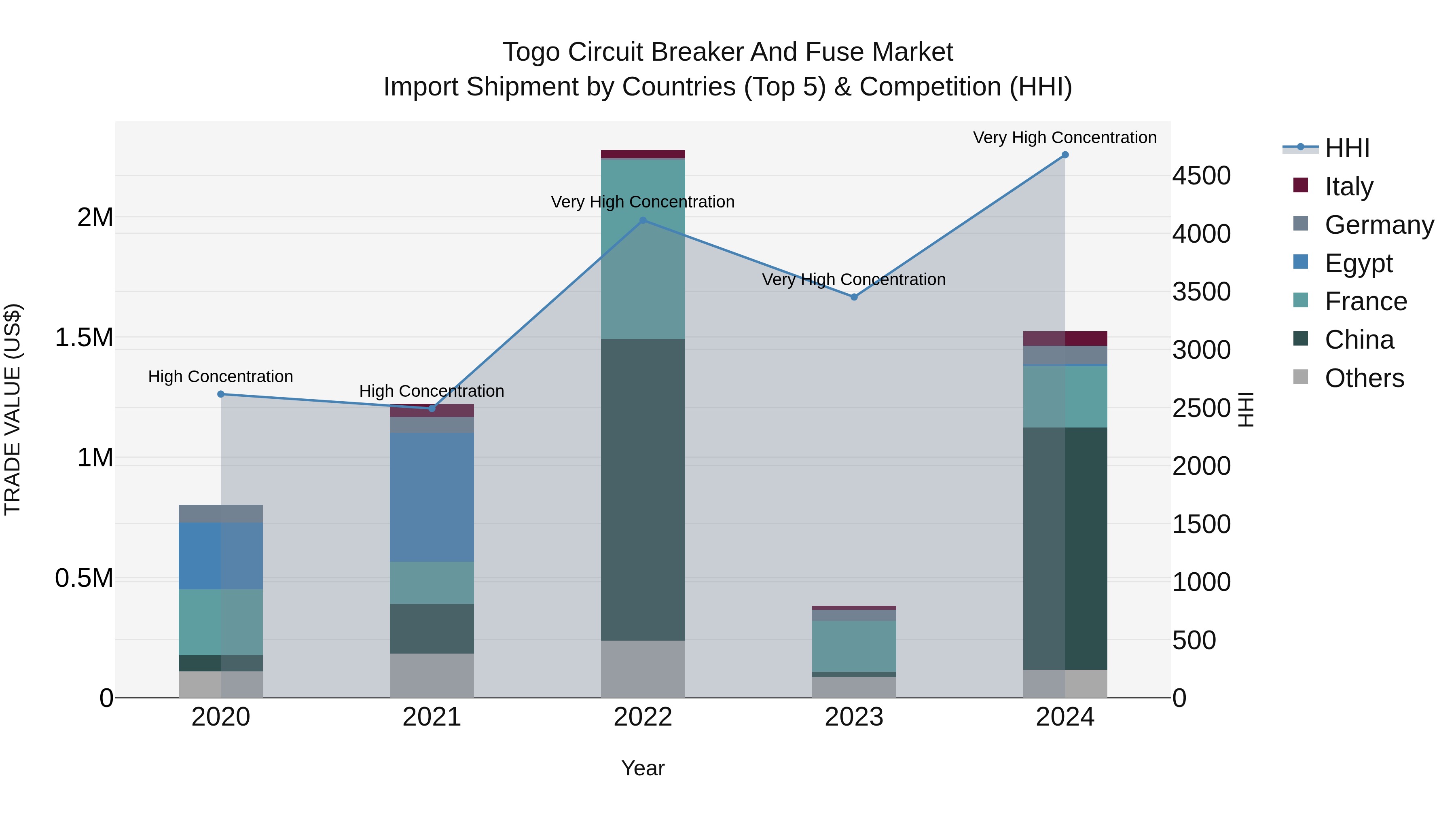 Togo Circuit Breaker And Fuse Market Top 5 Importing Countries and Market Competition (HHI) Analysis