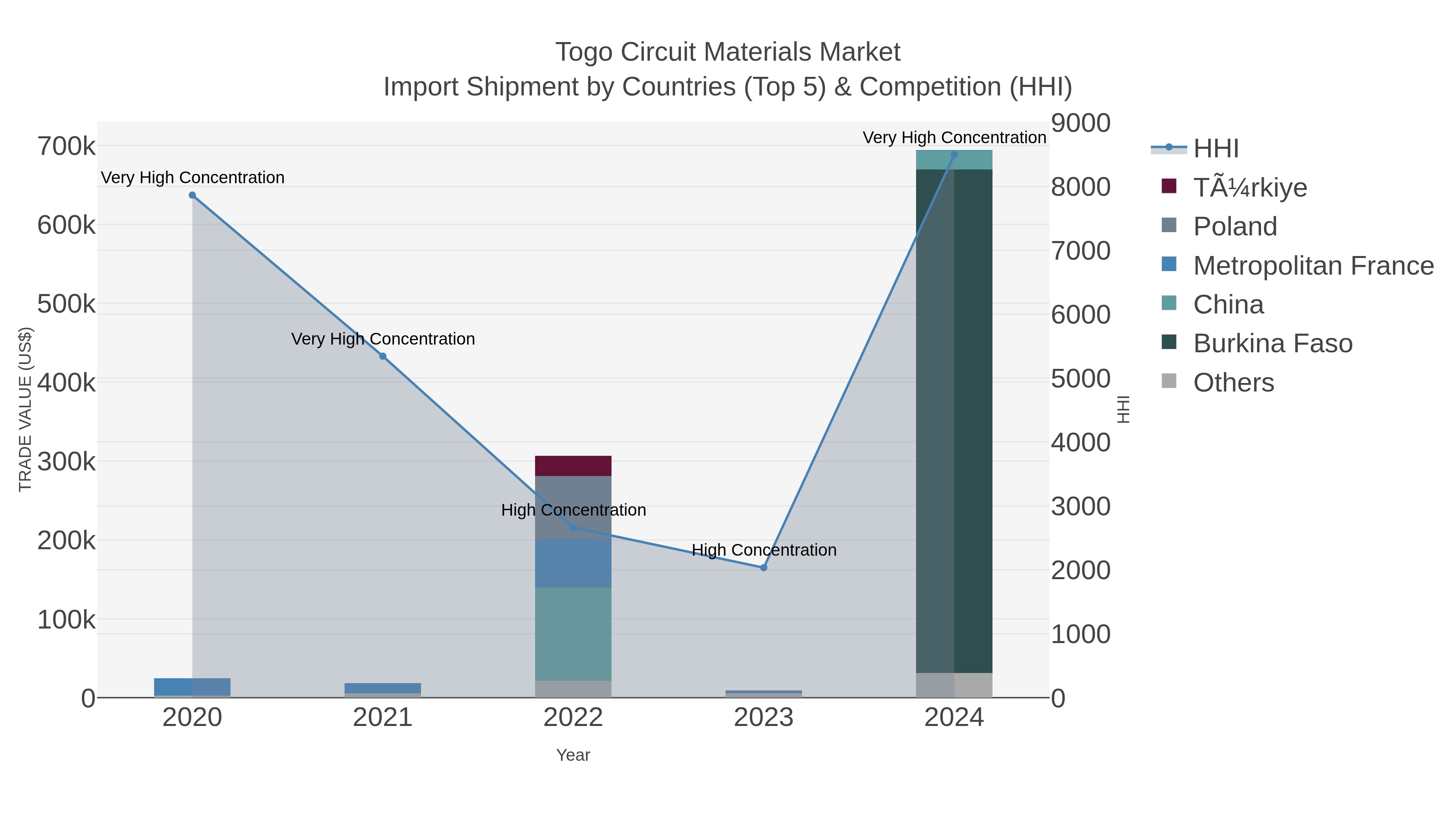 Togo Circuit Materials Market Import Shipment by Countries (Top 5) & Competition (HHI)