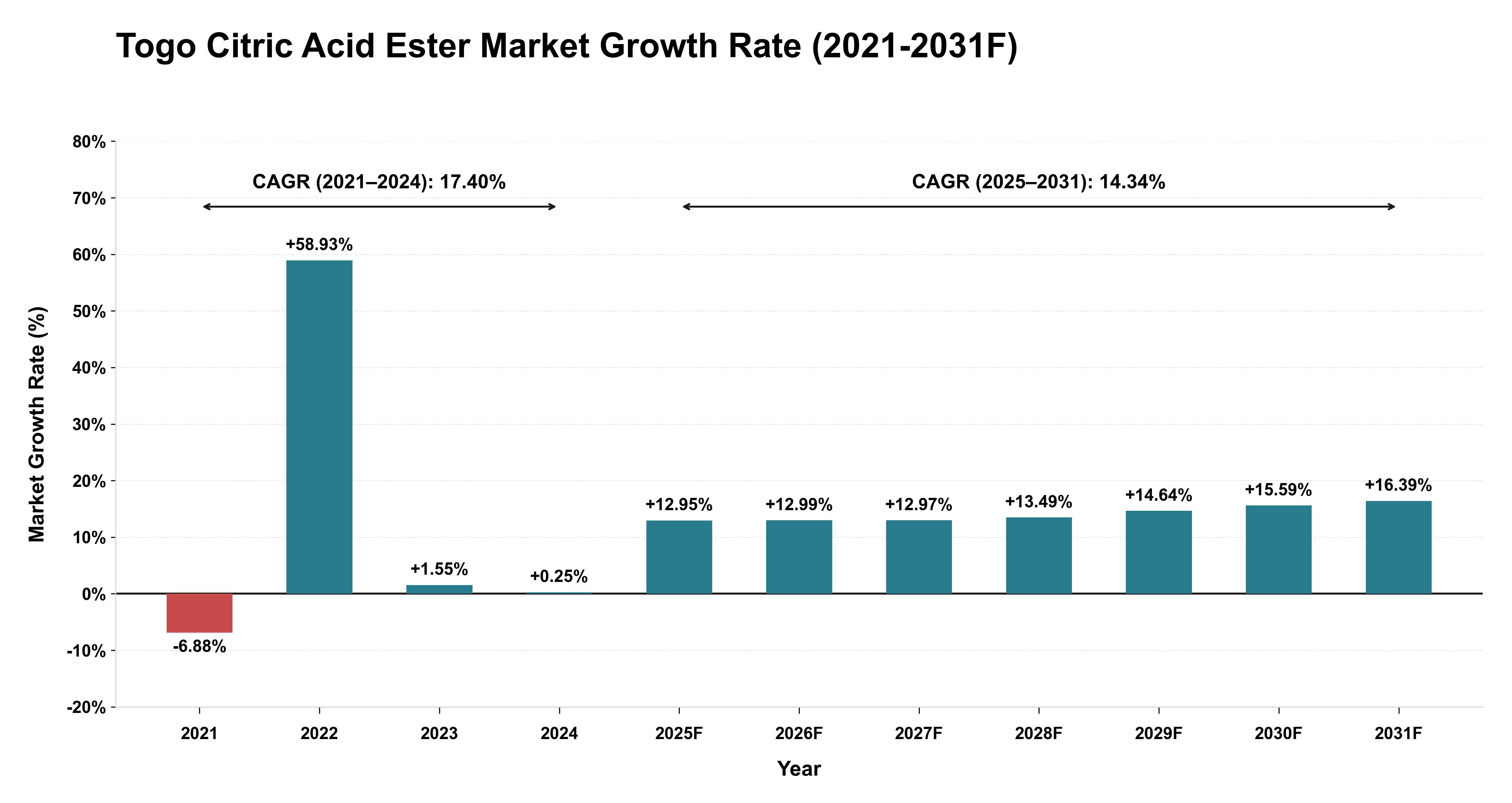 Togo Citric Acid Ester Market Year-wise Growth Rate (2021-2031F)