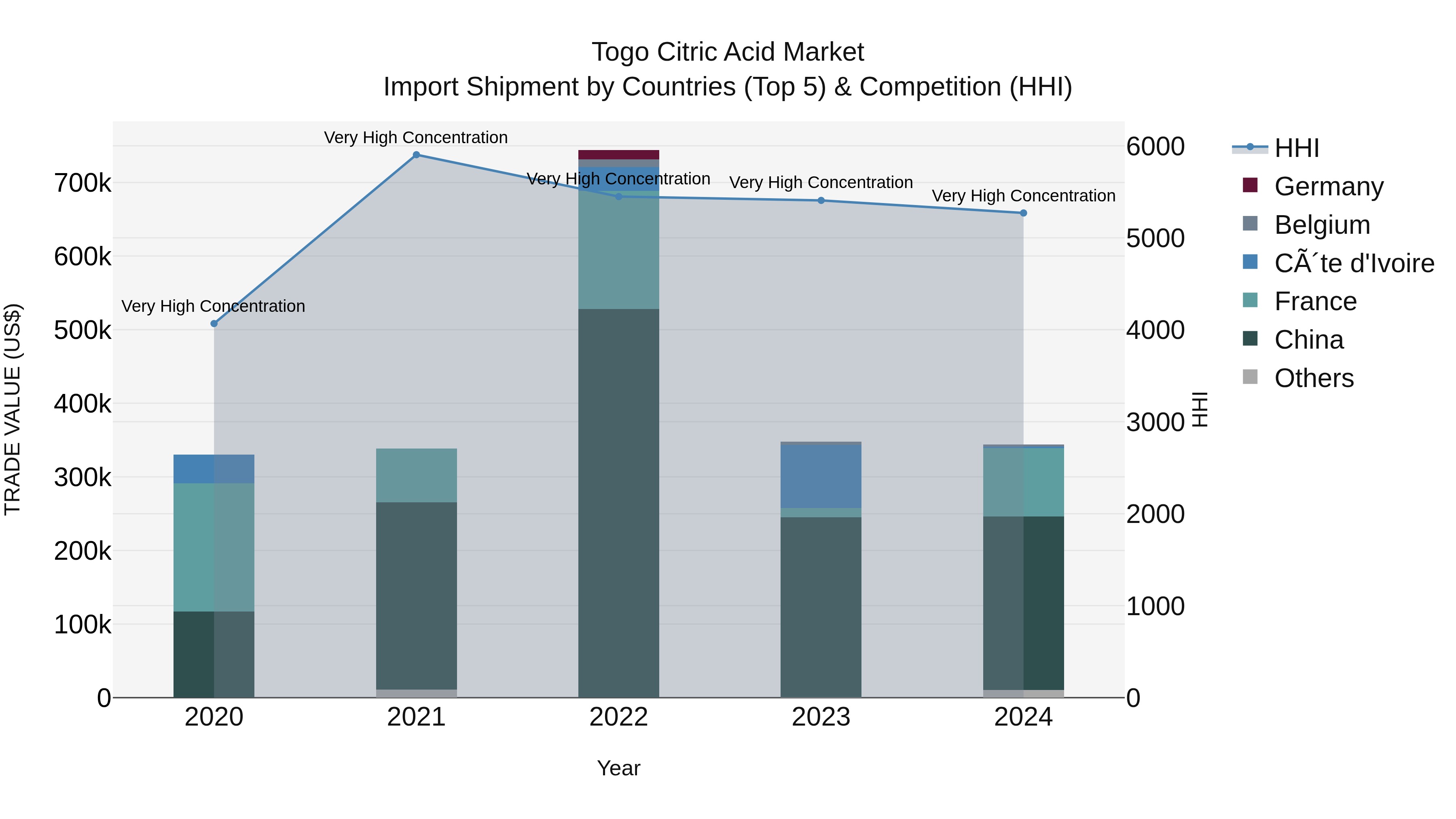 Togo Citric Acid Market Top 5 Importing Countries and Market Competition (HHI) Analysis