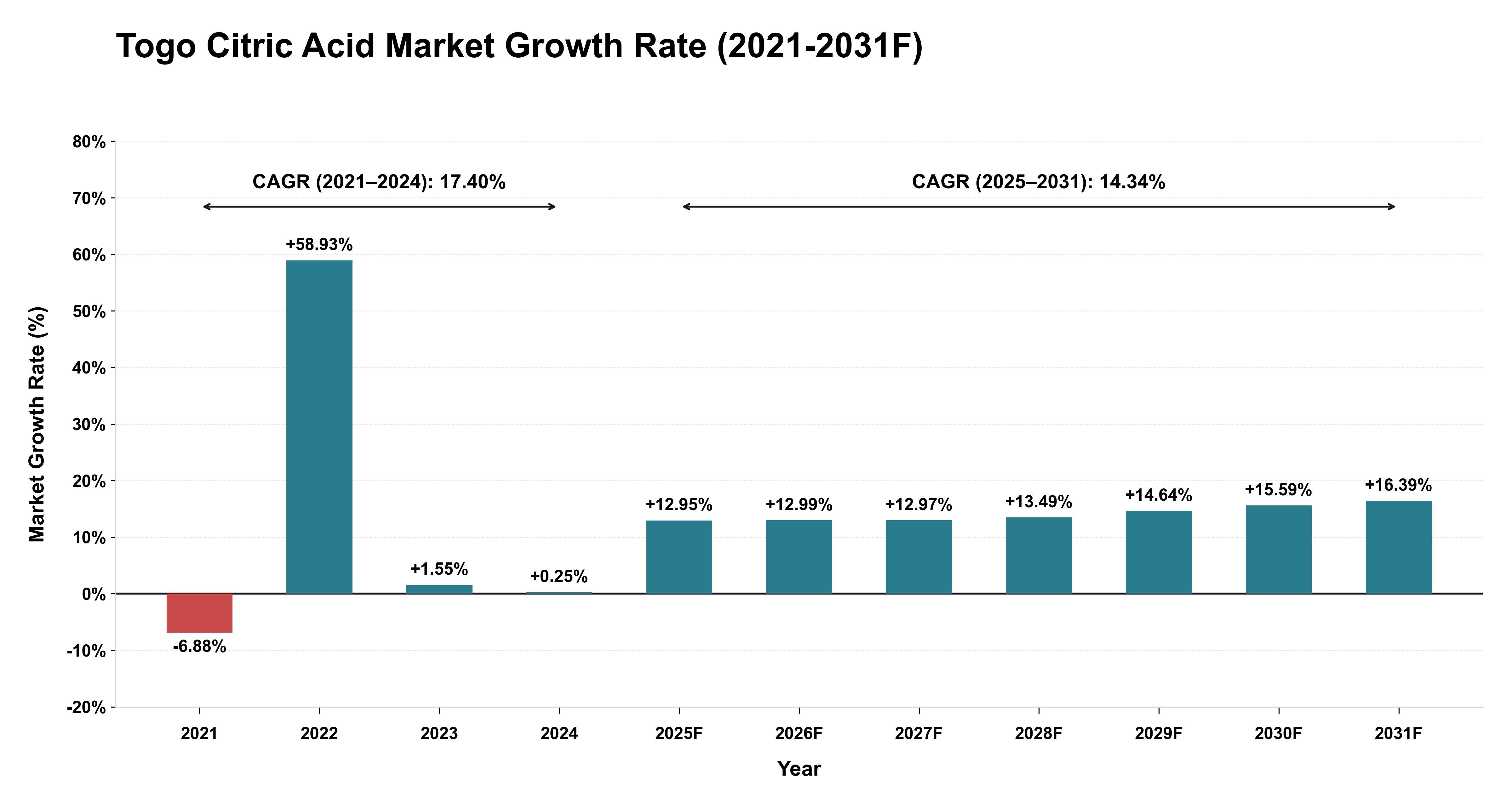 Togo Citric Acid Market Year-wise Growth Rate (2021-2031F)