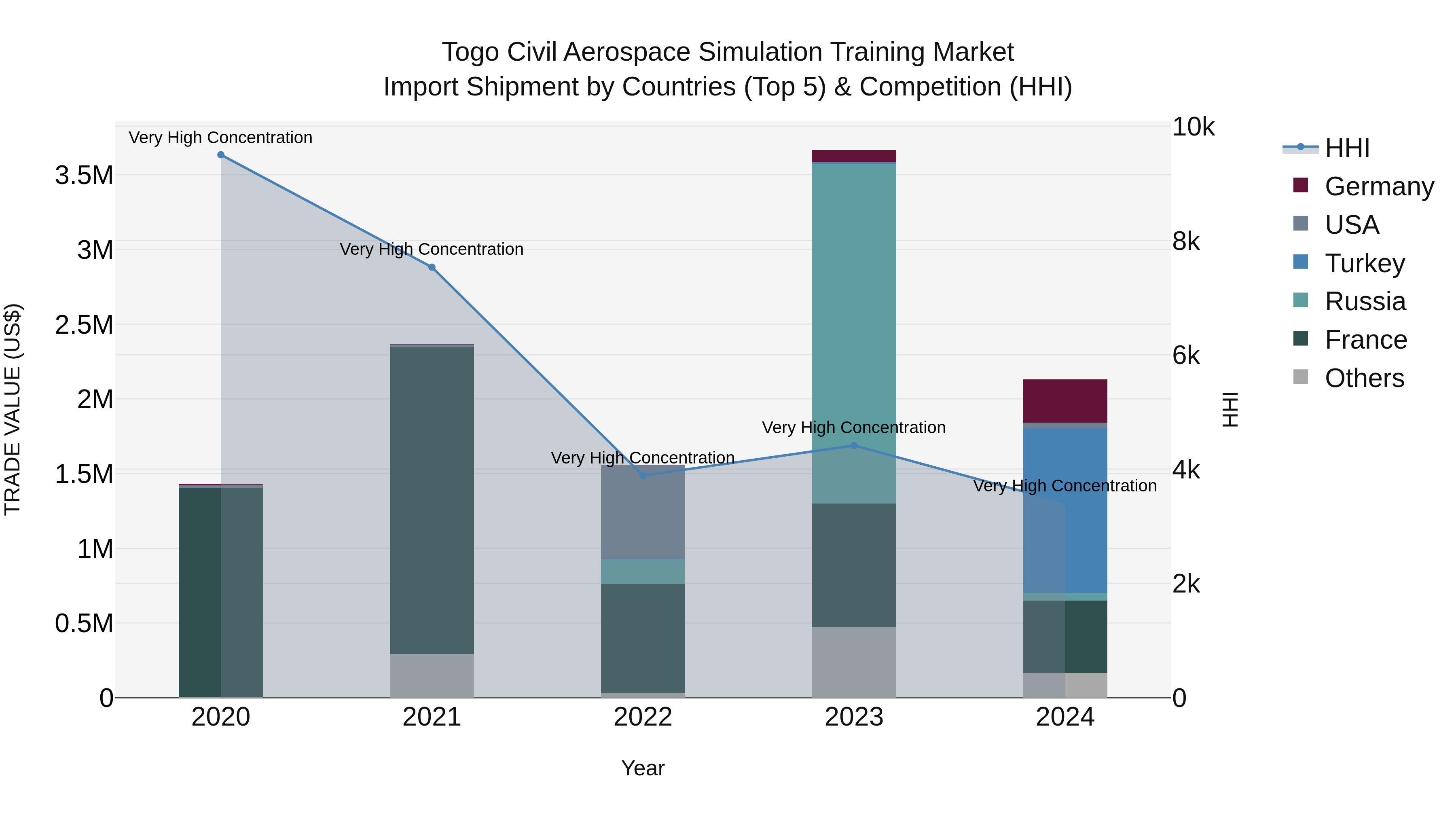 Togo Civil Aerospace Simulation Training Market Top 5 Importing Countries and Market Competition (HHI) Analysis