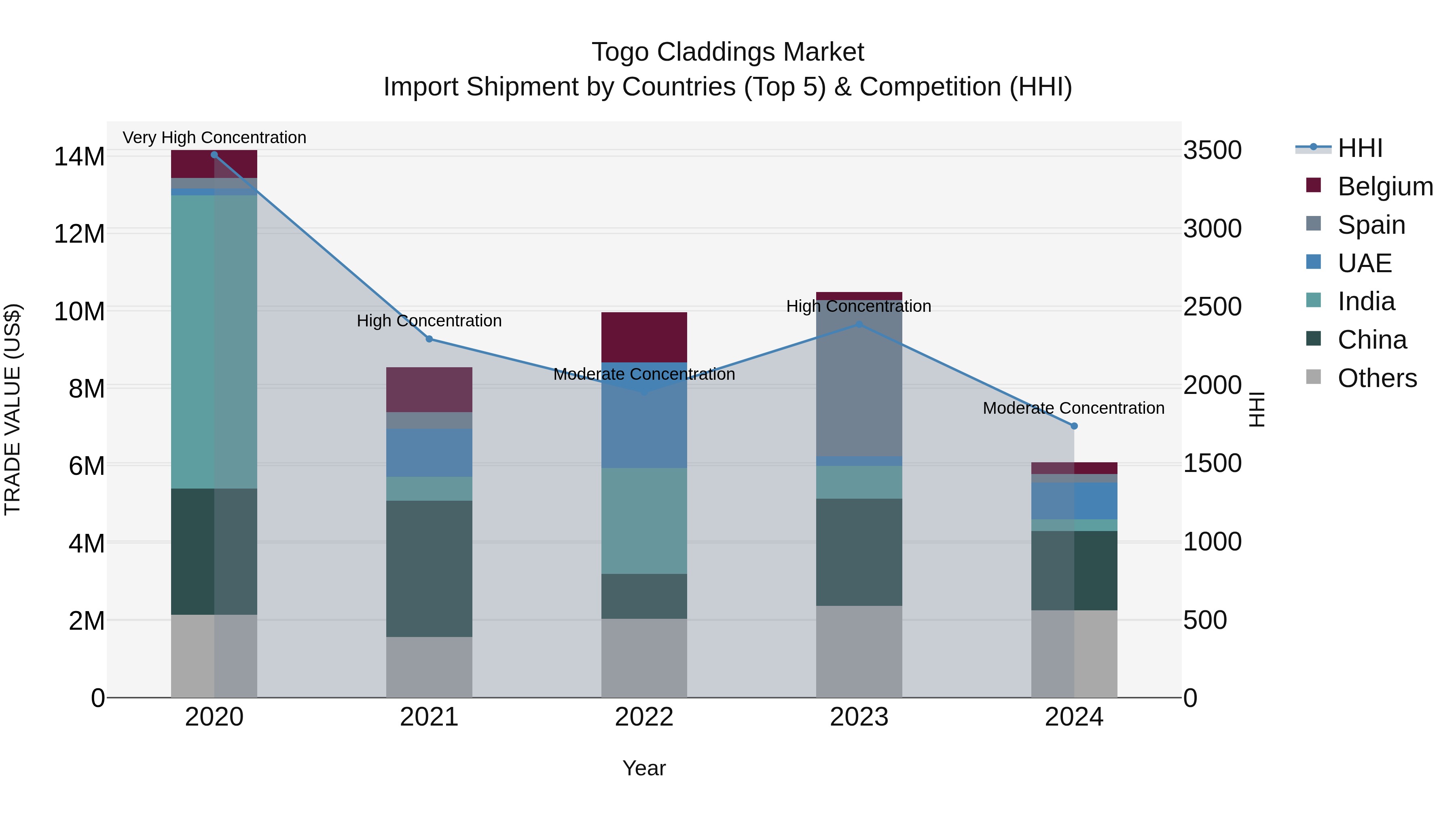 Togo Claddings Market Top 5 Importing Countries and Market Competition (HHI) Analysis