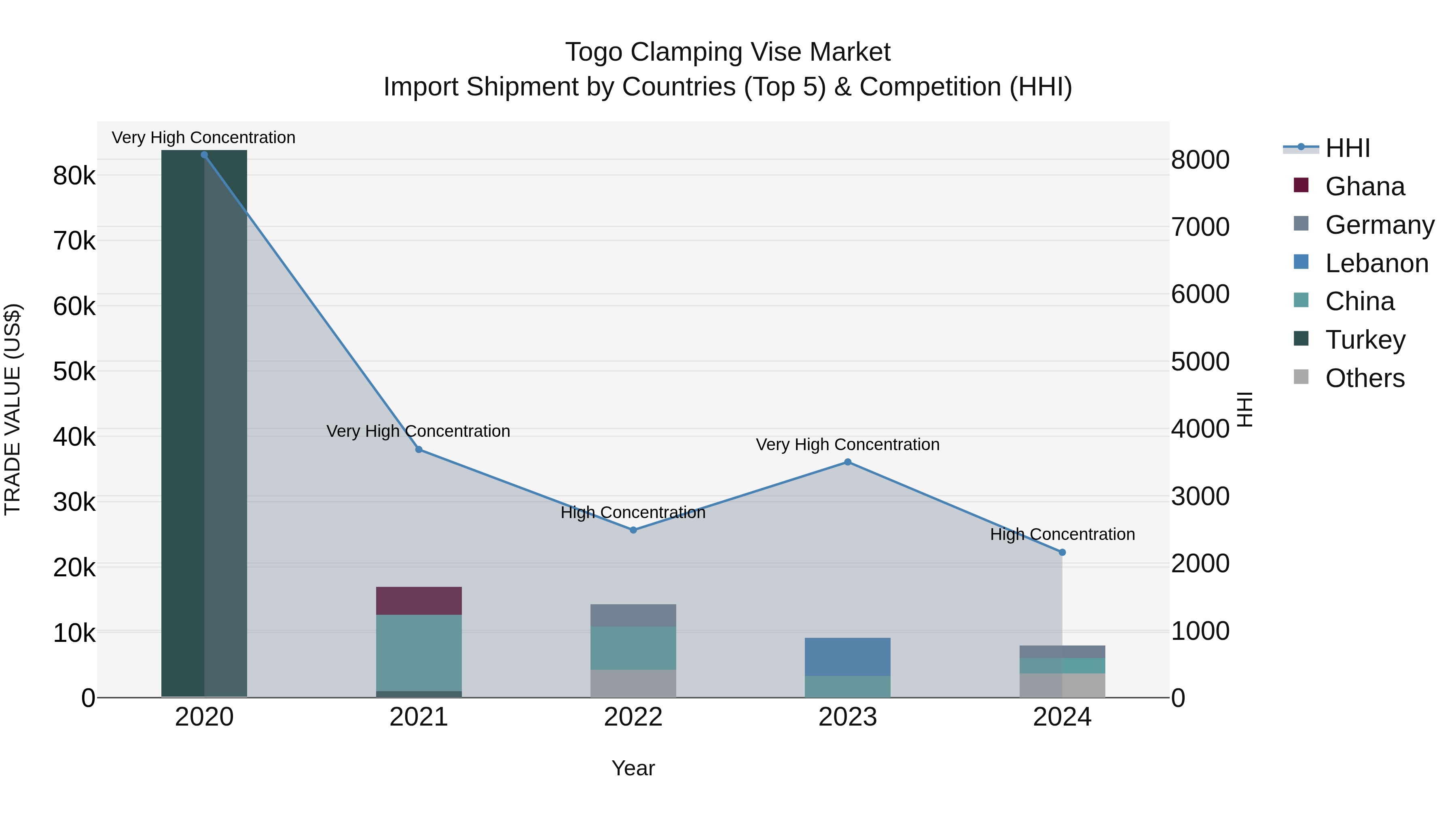 Togo Clamping Vise Market Top 5 Importing Countries and Market Competition (HHI) Analysis