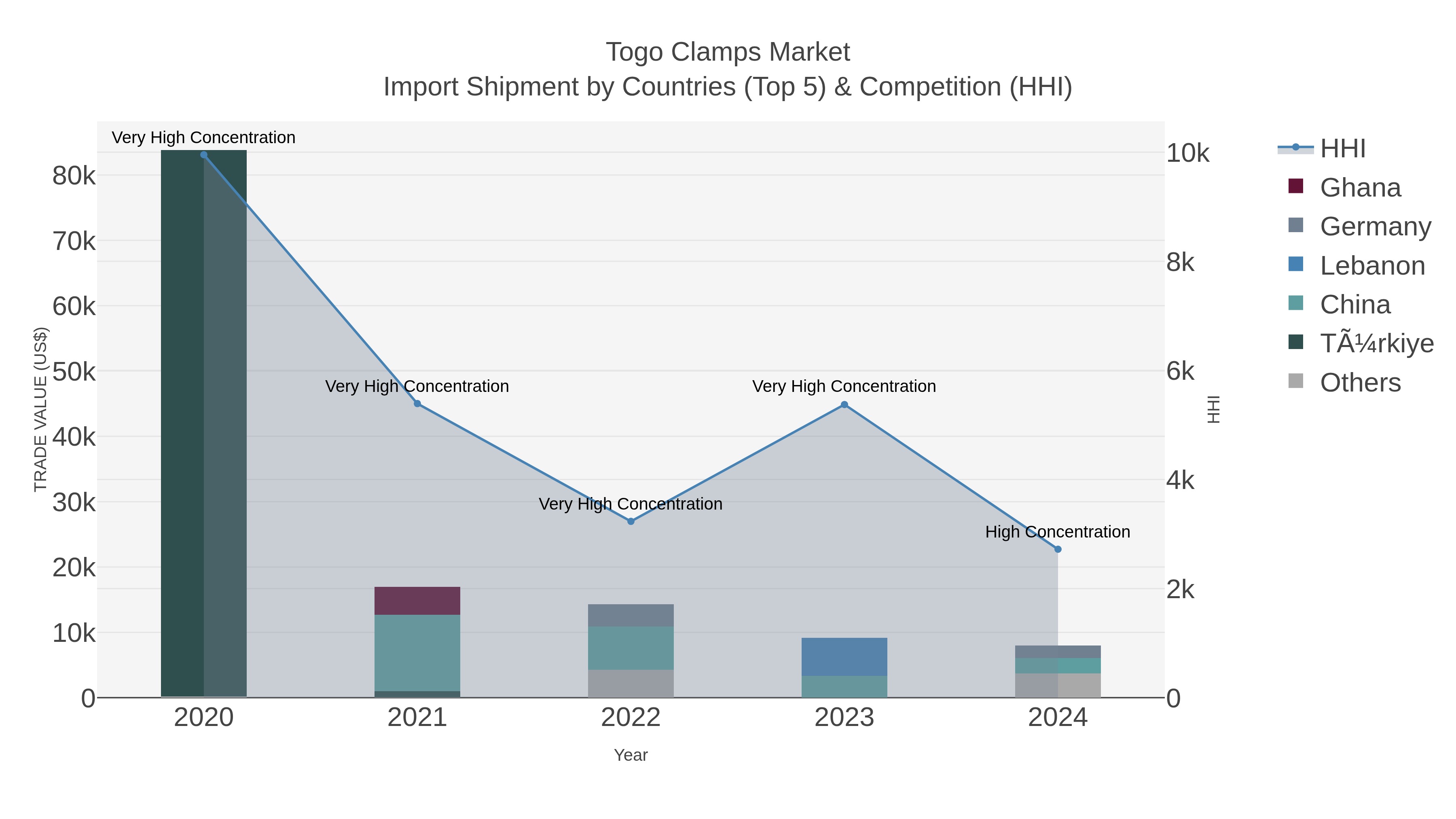 Togo Clamps Market Import Shipment by Countries (Top 5) & Competition (HHI)