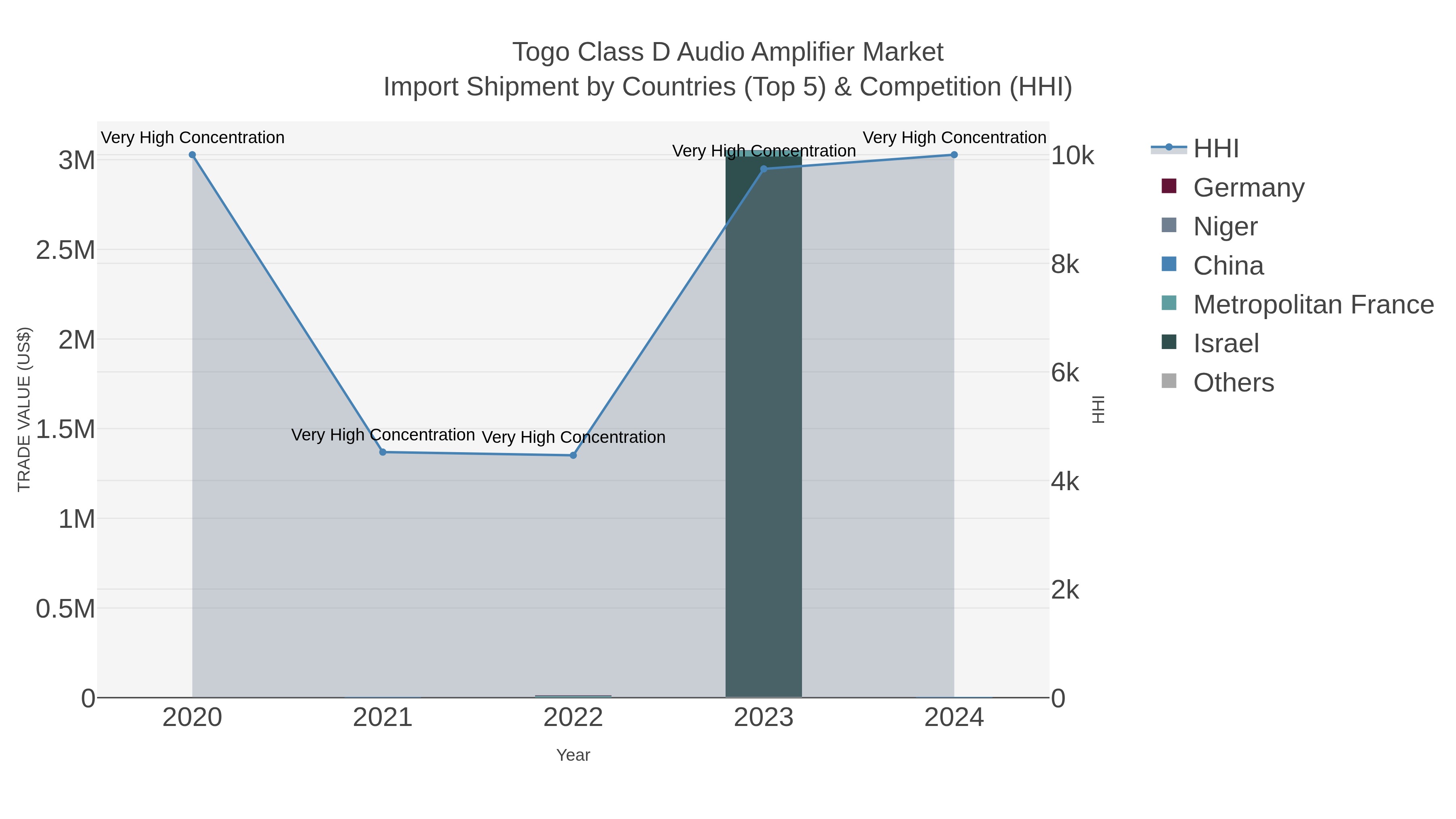 Togo Class D Audio Amplifier Market Import Shipment by Countries (Top 5) & Competition (HHI)