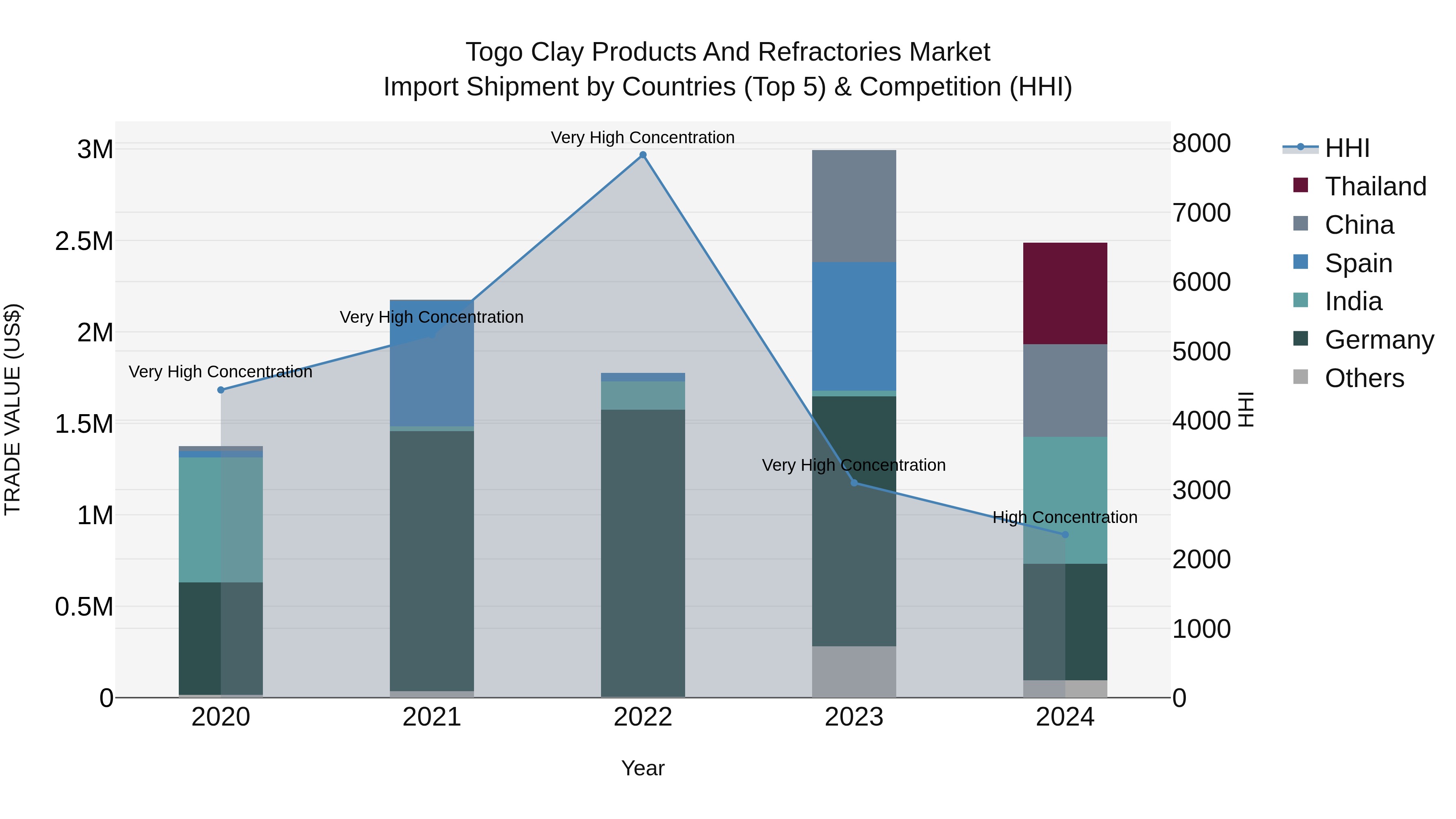 Togo Clay Products And Refractories Market Top 5 Importing Countries and Market Competition (HHI) Analysis