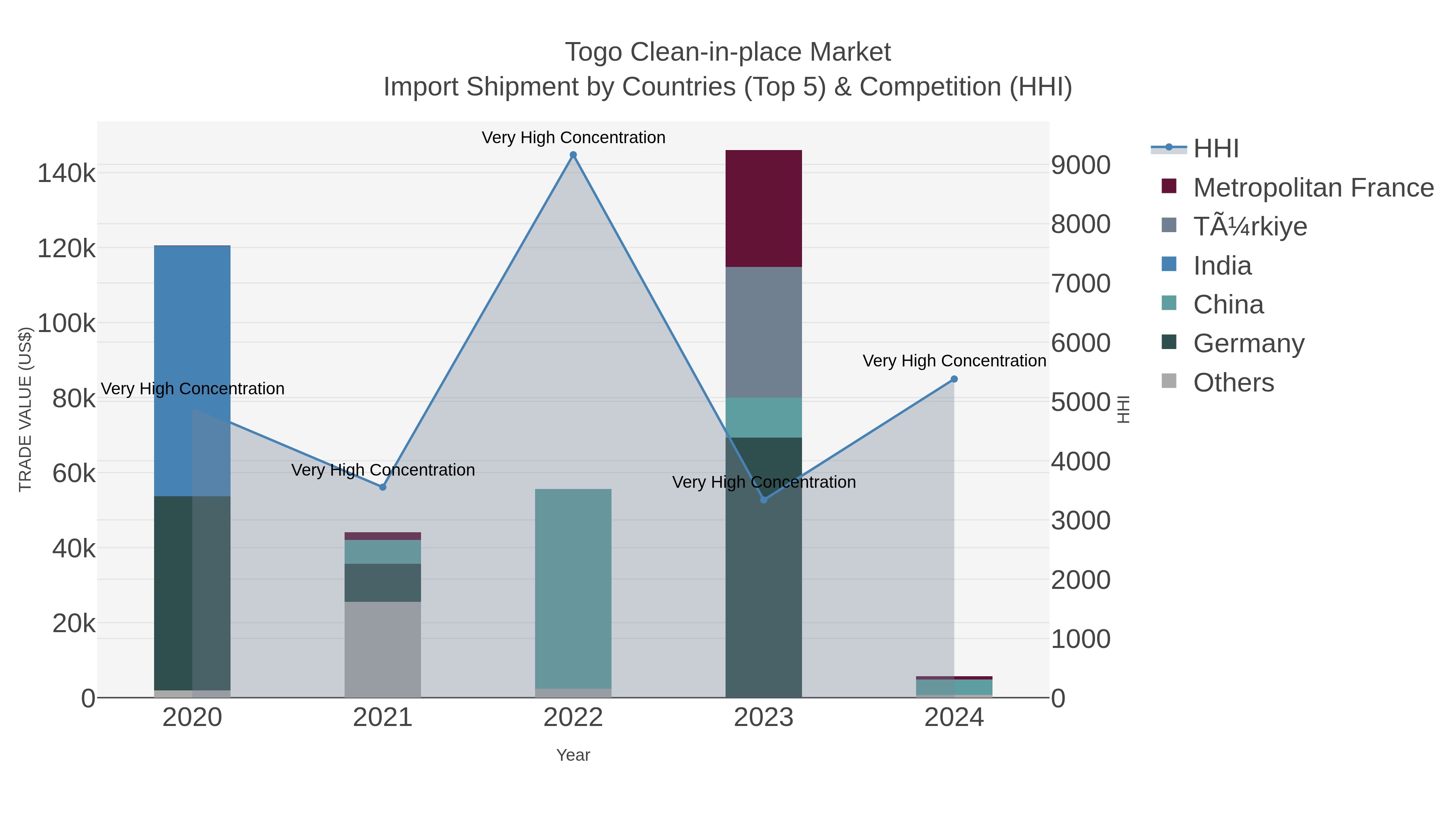 Togo Clean-in-place Market Import Shipment by Countries (Top 5) & Competition (HHI)
