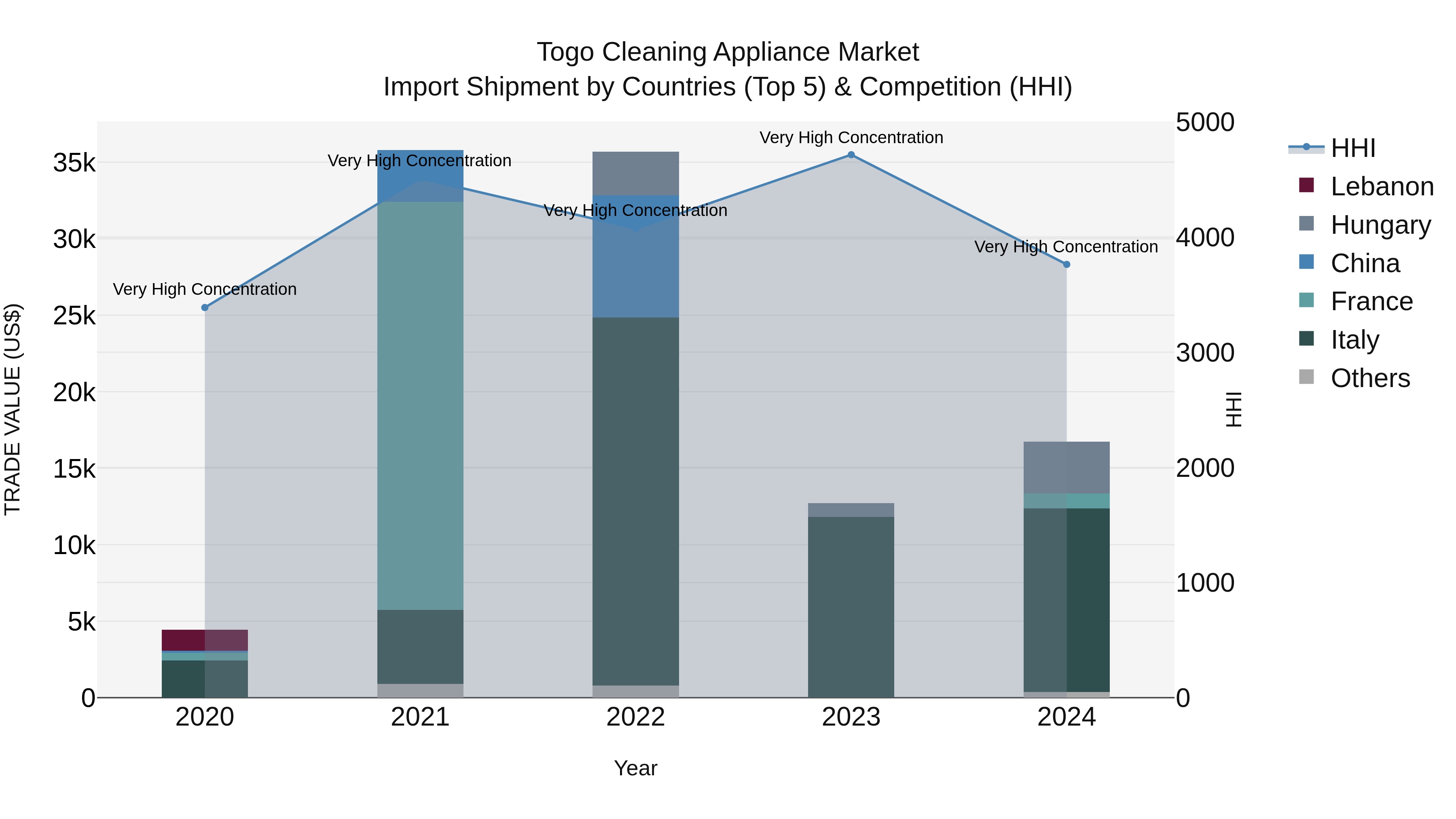 Togo Cleaning Appliance Market Top 5 Importing Countries and Market Competition (HHI) Analysis