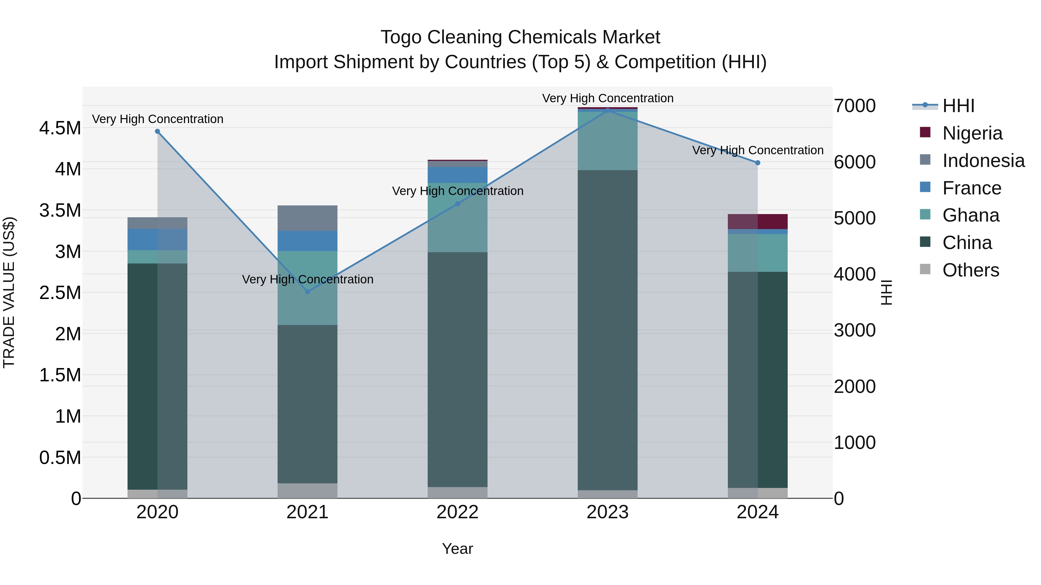 Togo Cleaning Chemicals Market Top 5 Importing Countries and Market Competition (HHI) Analysis