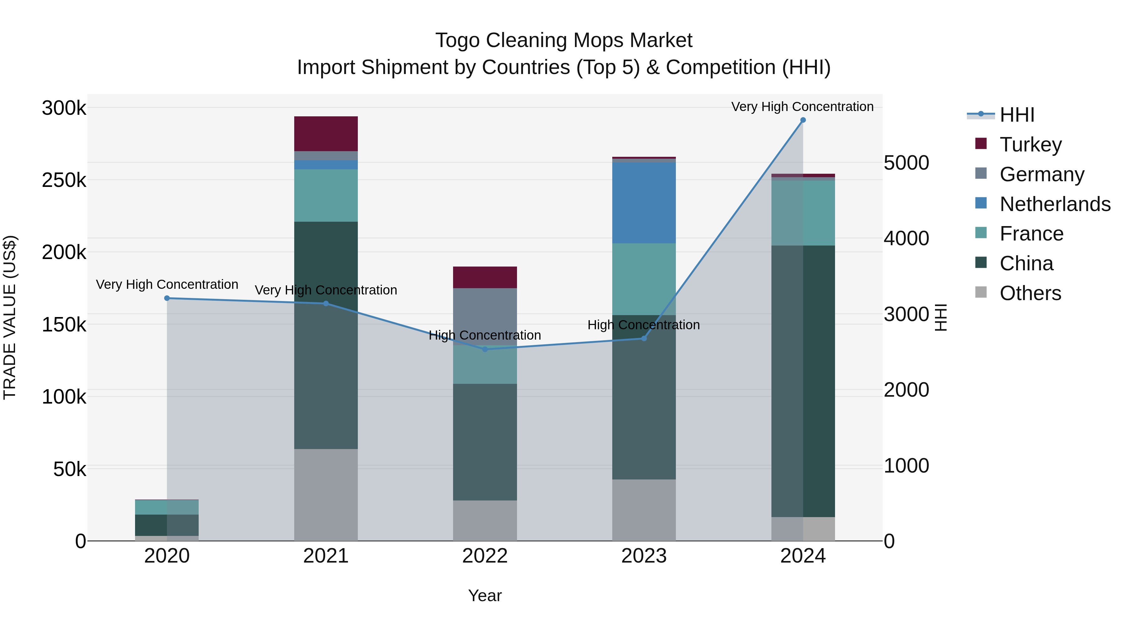 Togo Cleaning Mops Market Top 5 Importing Countries and Market Competition (HHI) Analysis