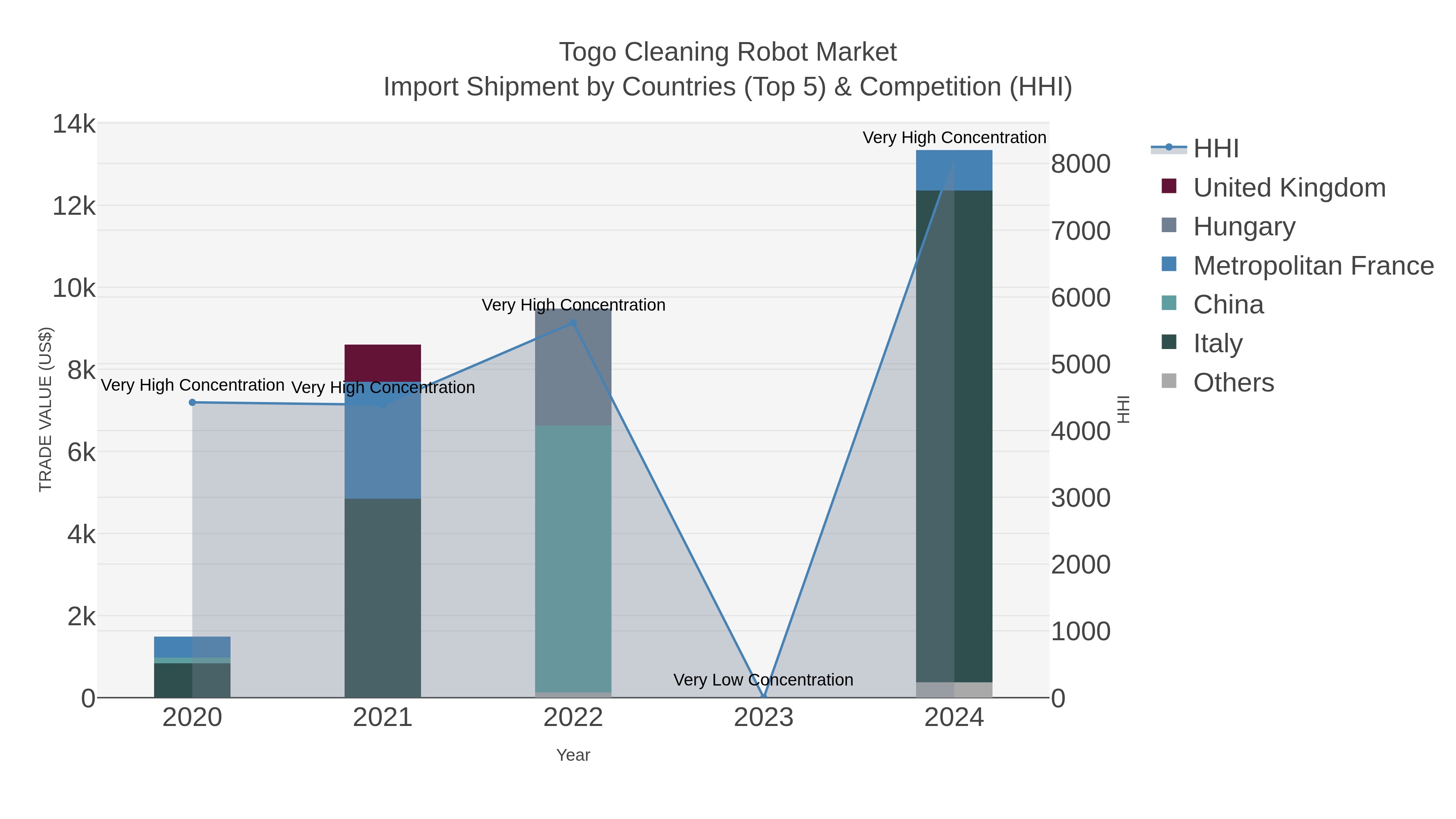 Togo Cleaning Robot Market Import Shipment by Countries (Top 5) & Competition (HHI)