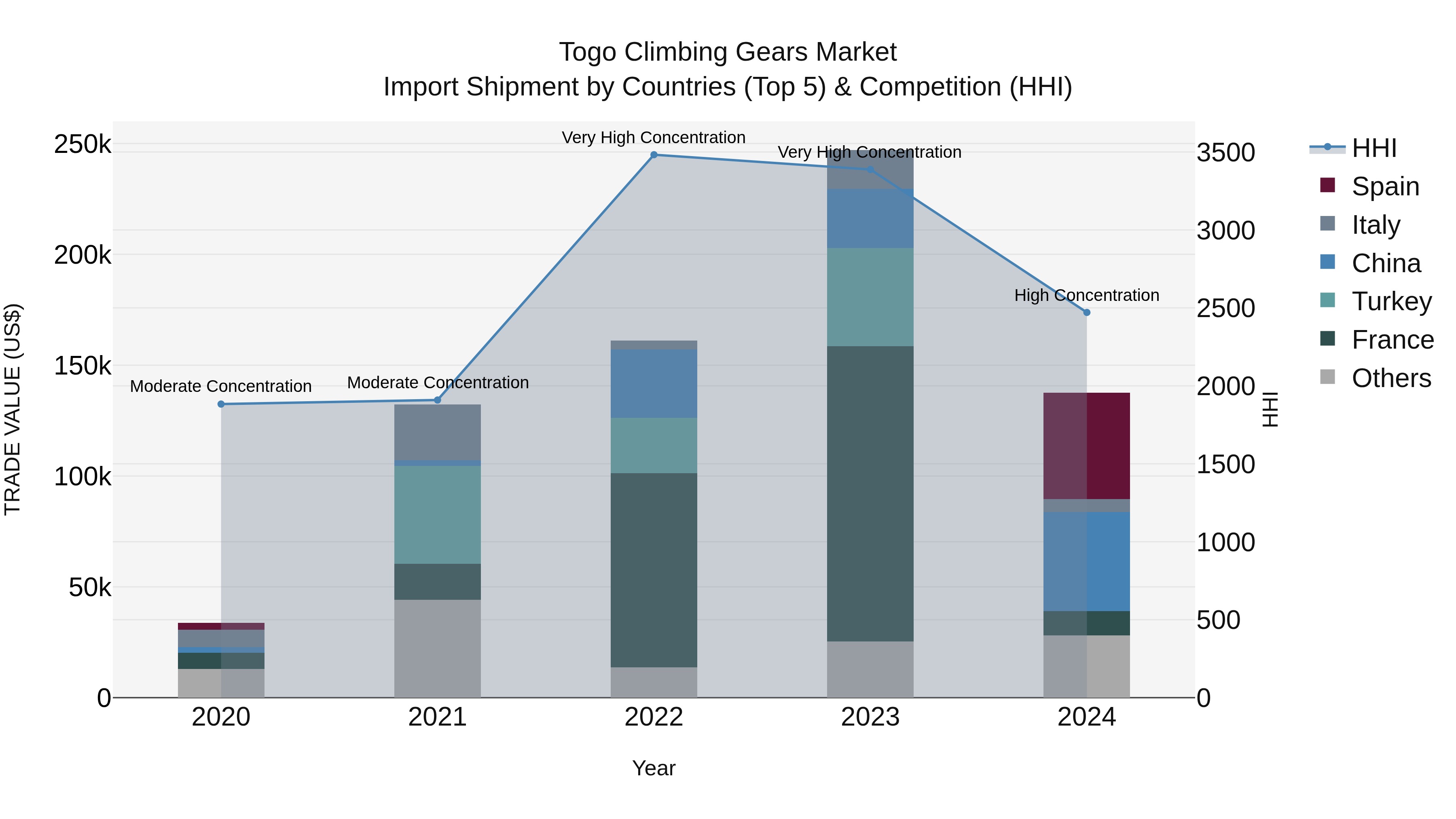 Togo Climbing Gears Market Top 5 Importing Countries and Market Competition (HHI) Analysis