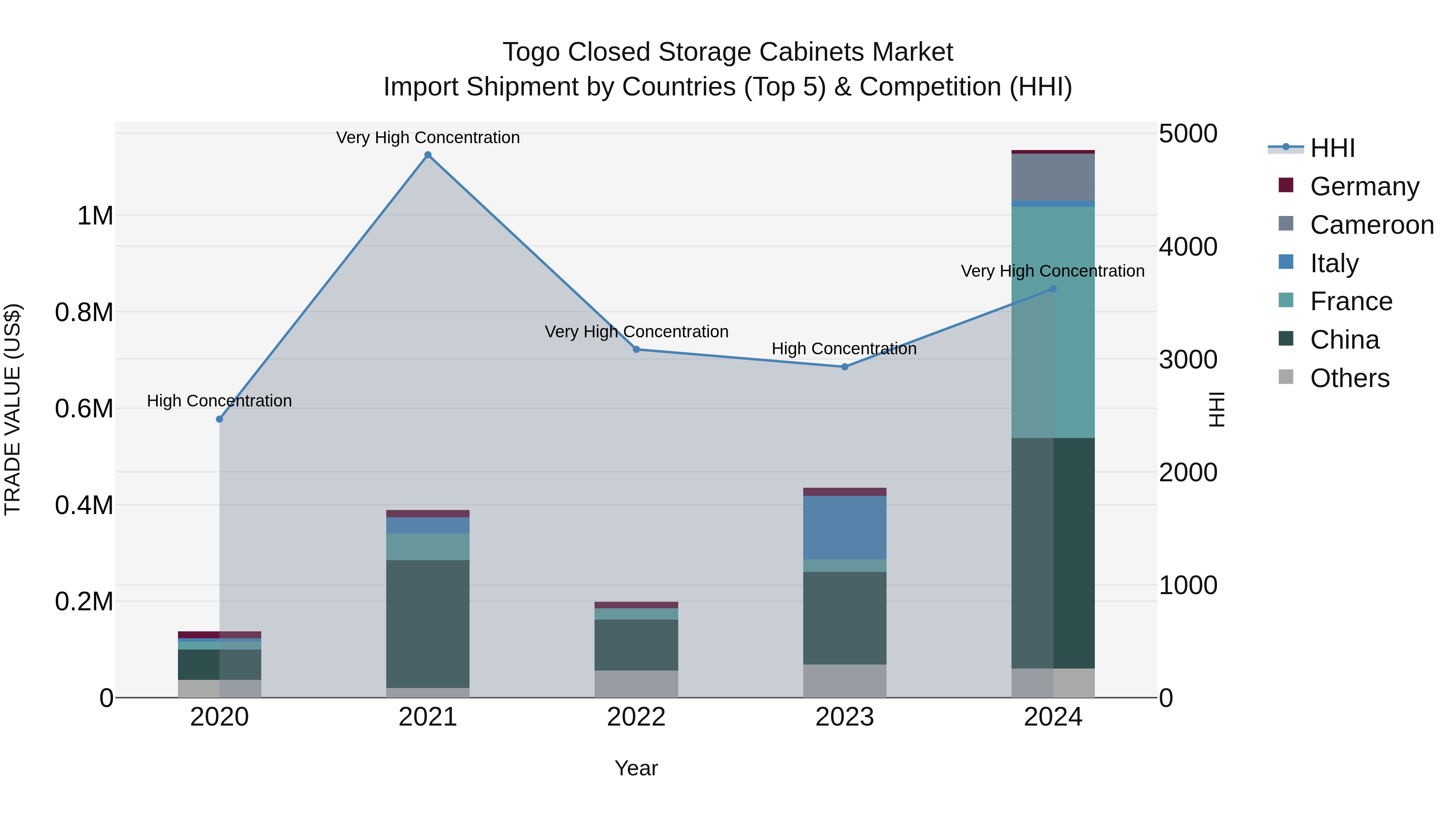 Togo Closed Storage Cabinets Market Top 5 Importing Countries and Market Competition (HHI) Analysis