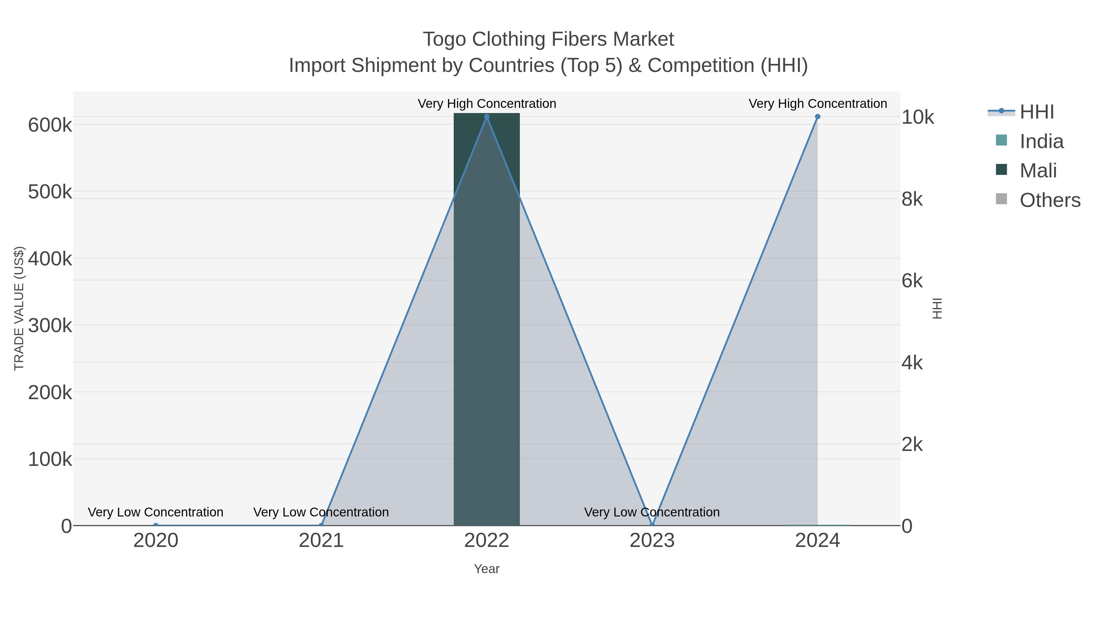 Togo Clothing Fibers Market Import Shipment by Countries (Top 5) & Competition (HHI)