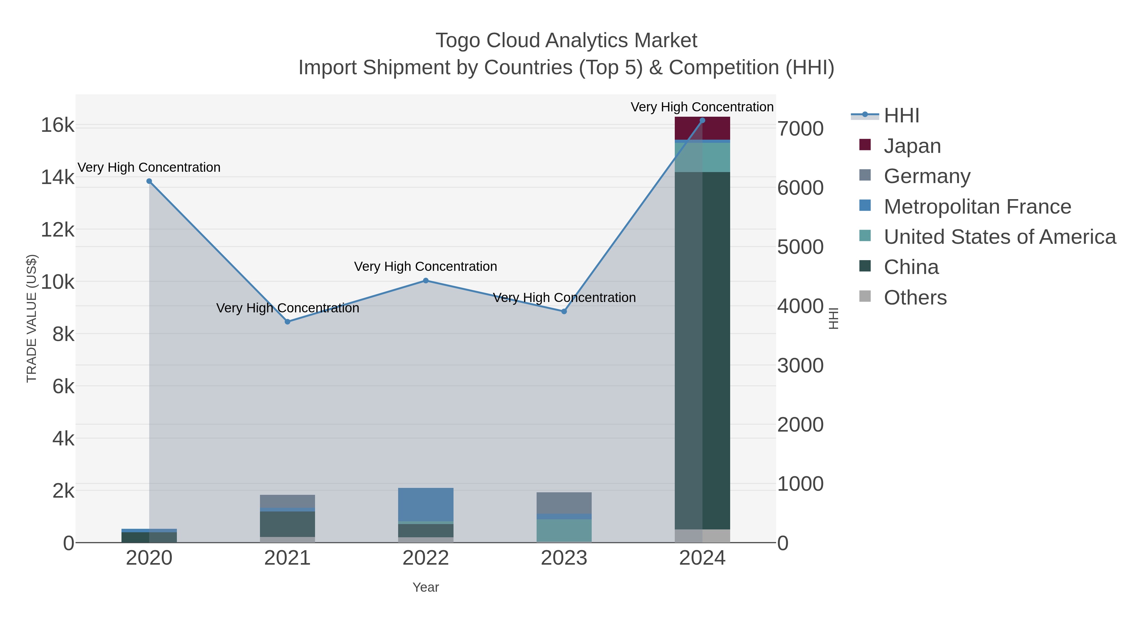 Togo Cloud Analytics Market Import Shipment by Countries (Top 5) & Competition (HHI)