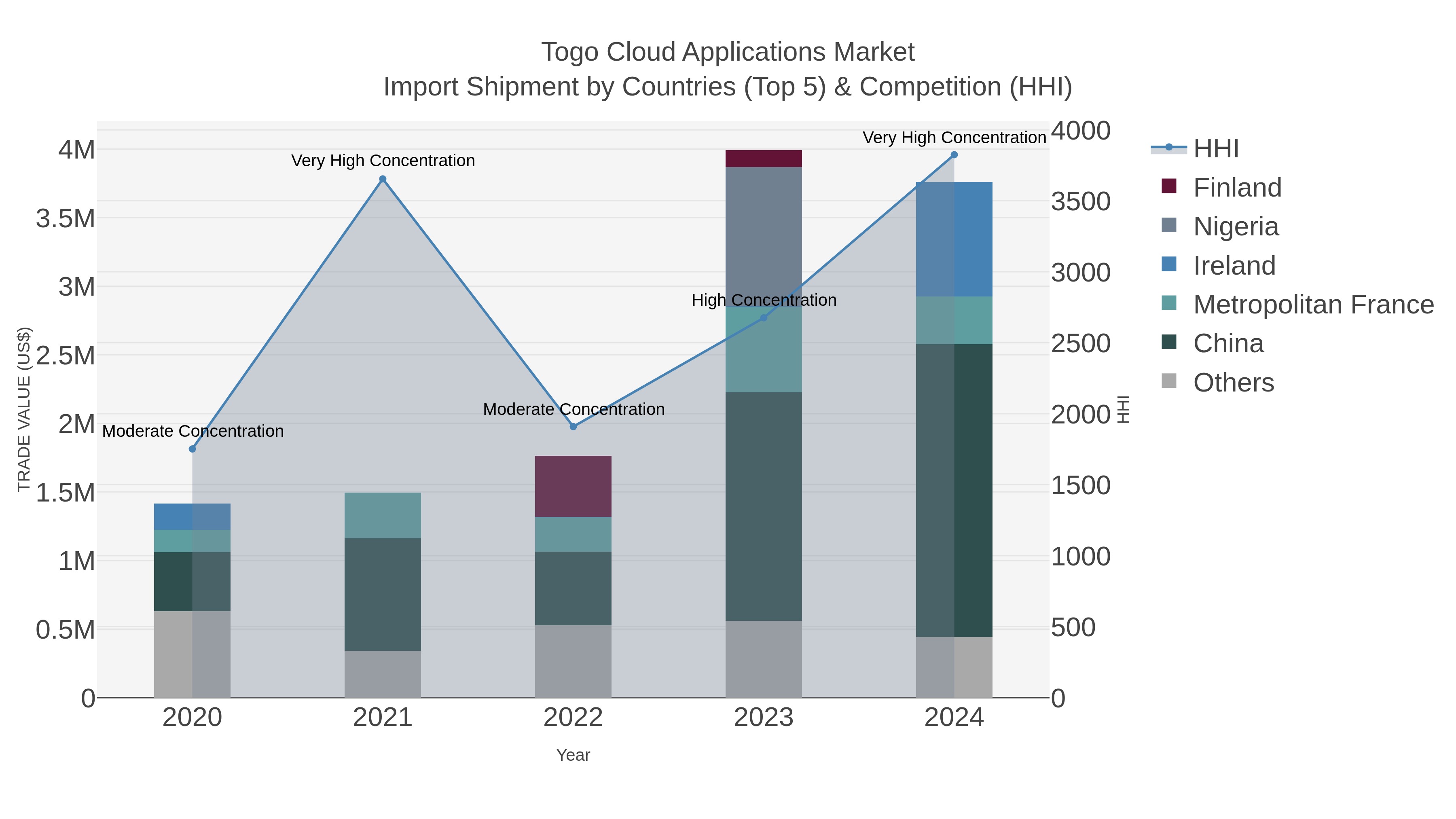 Togo Cloud Applications Market Import Shipment by Countries (Top 5) & Competition (HHI)
