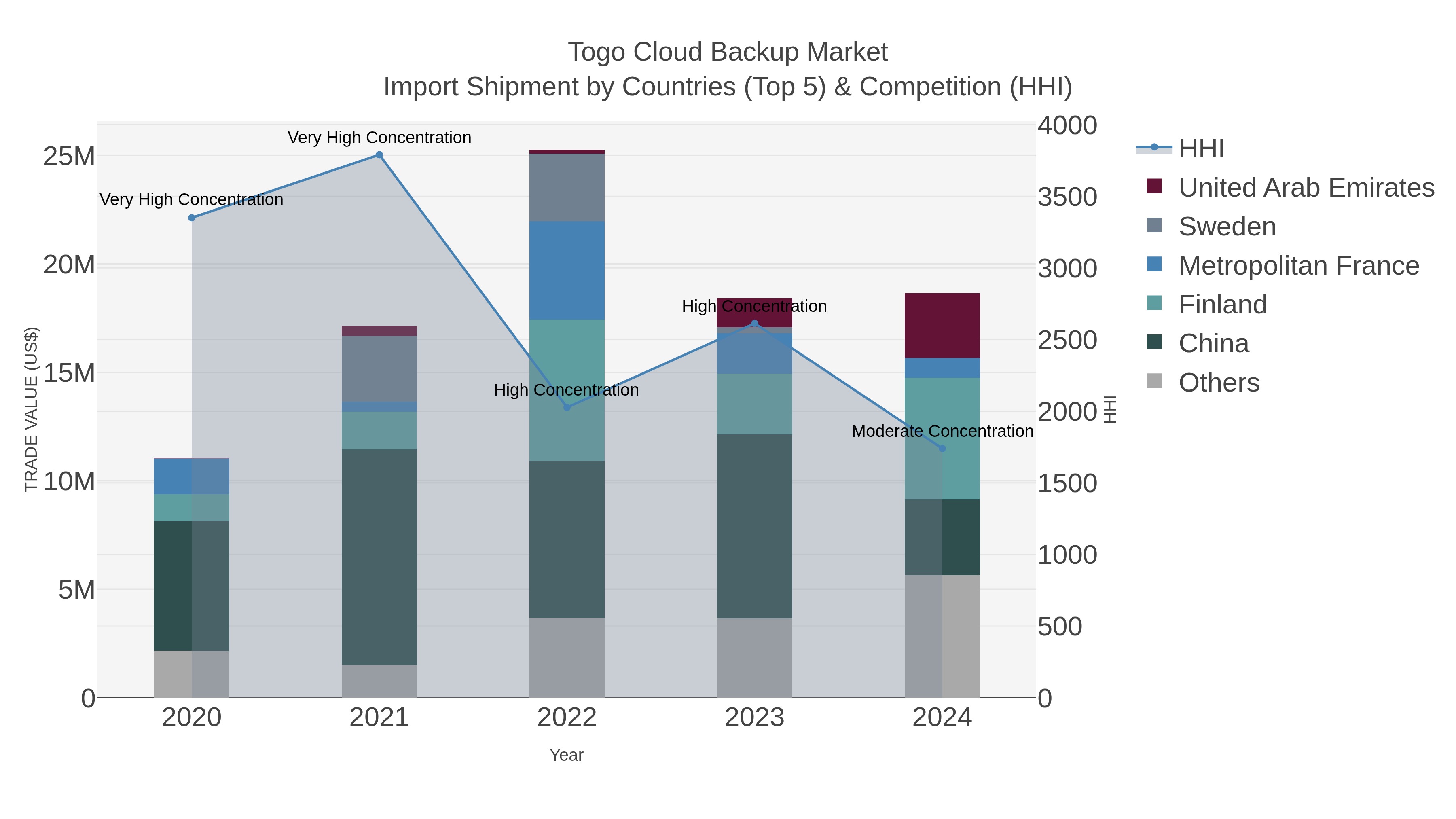 Togo Cloud Backup Market Import Shipment by Countries (Top 5) & Competition (HHI)