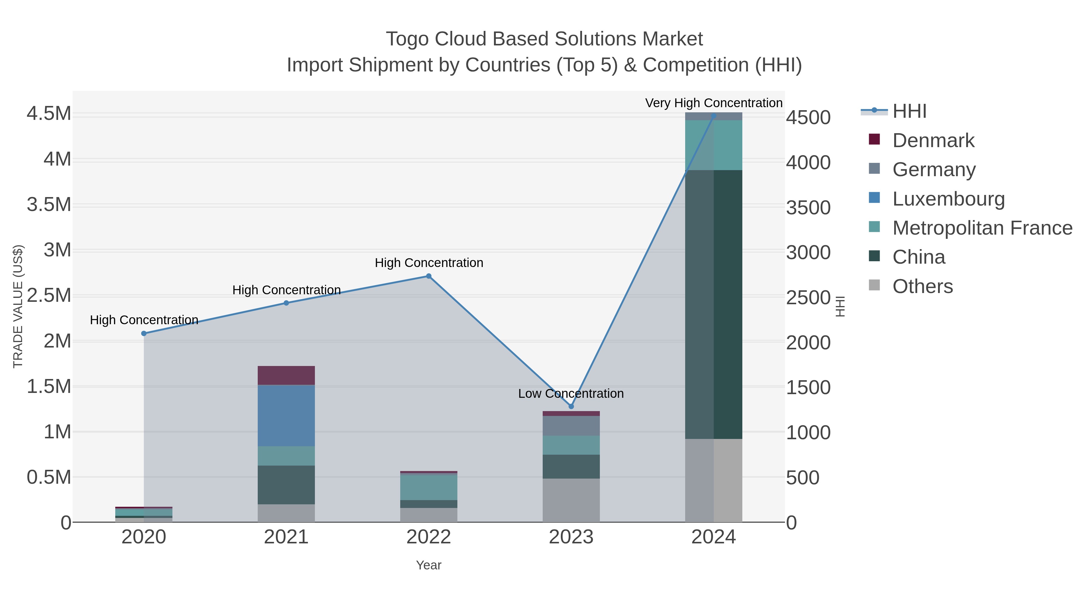 Togo Cloud Based Solutions Market Import Shipment by Countries (Top 5) & Competition (HHI)