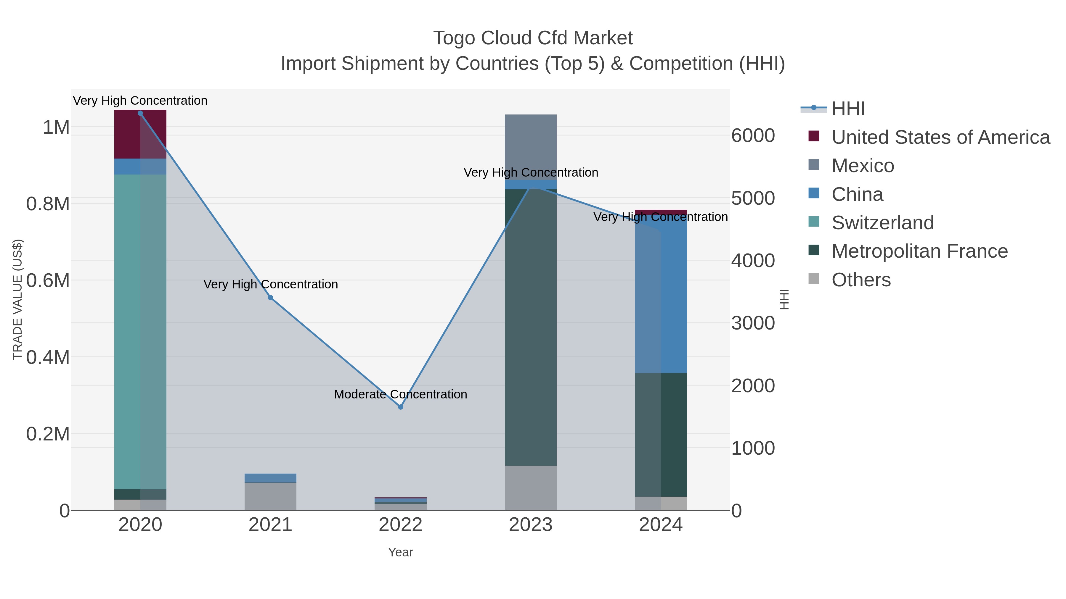 Togo Cloud Cfd Market Import Shipment by Countries (Top 5) & Competition (HHI)