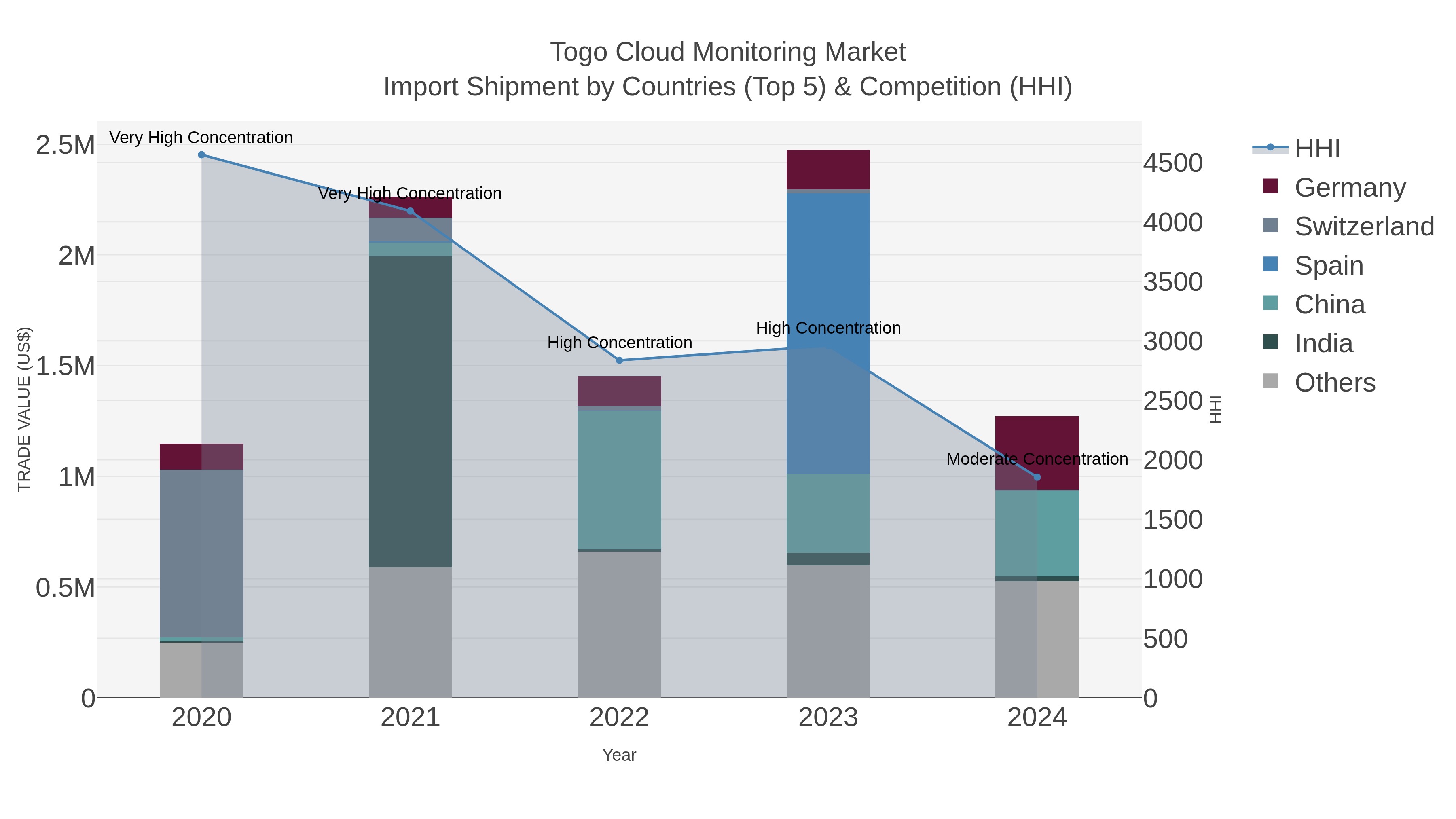 Togo Cloud Monitoring Market Import Shipment by Countries (Top 5) & Competition (HHI)