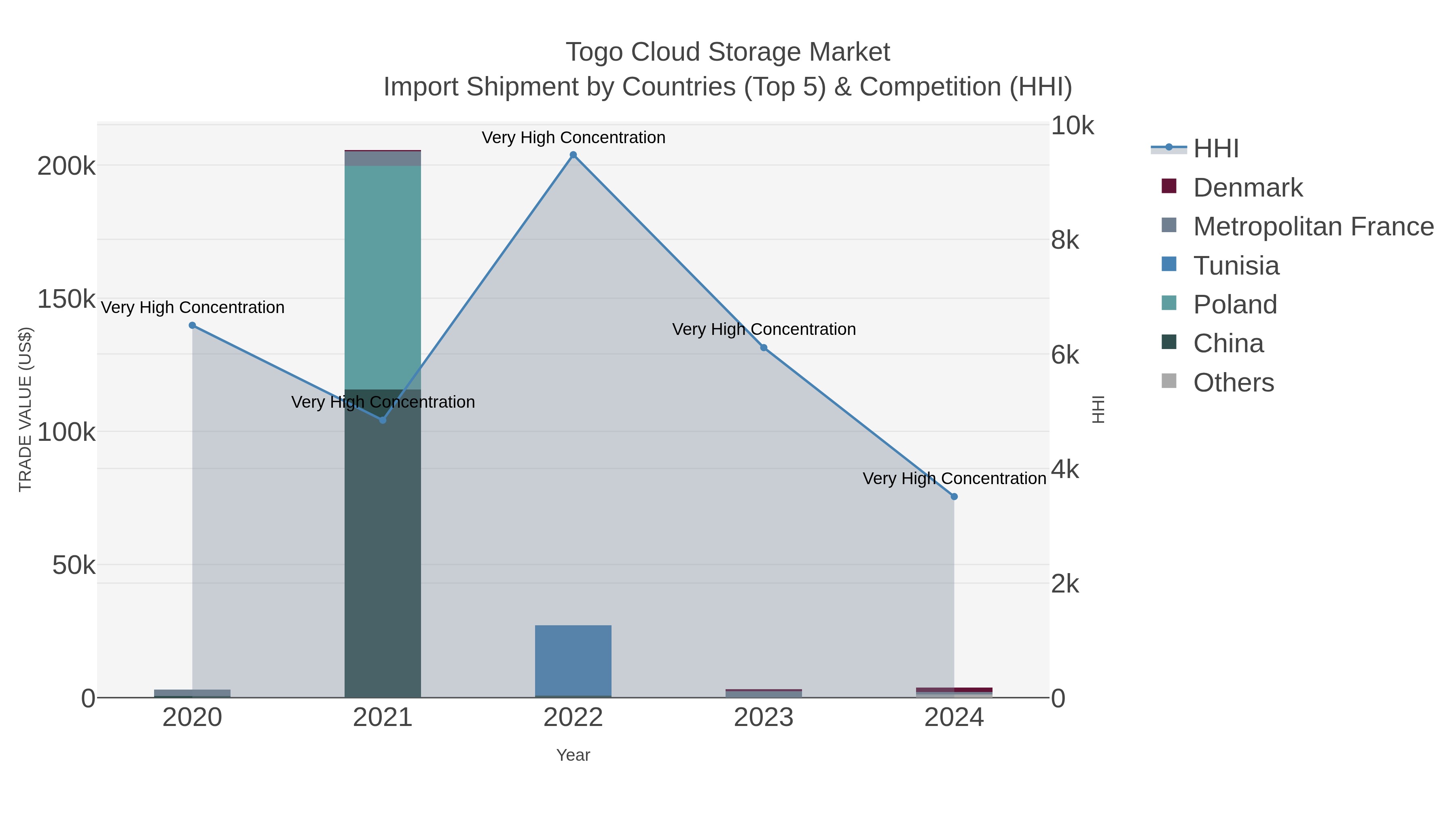 Togo Cloud Storage Market Import Shipment by Countries (Top 5) & Competition (HHI)