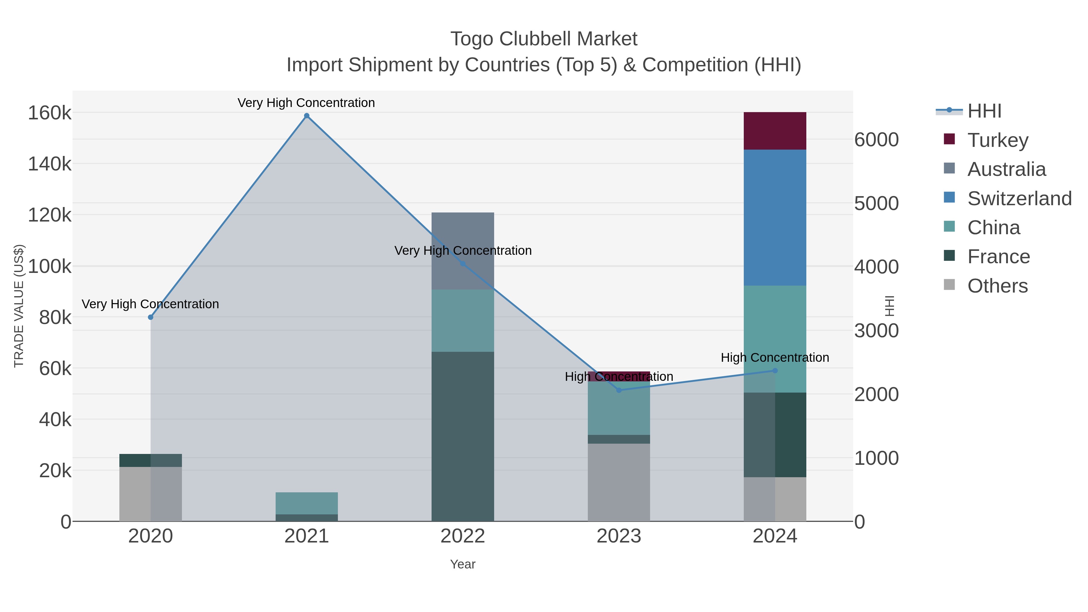 Togo Clubbell Market Import Shipment by Countries (Top 5) & Competition (HHI)