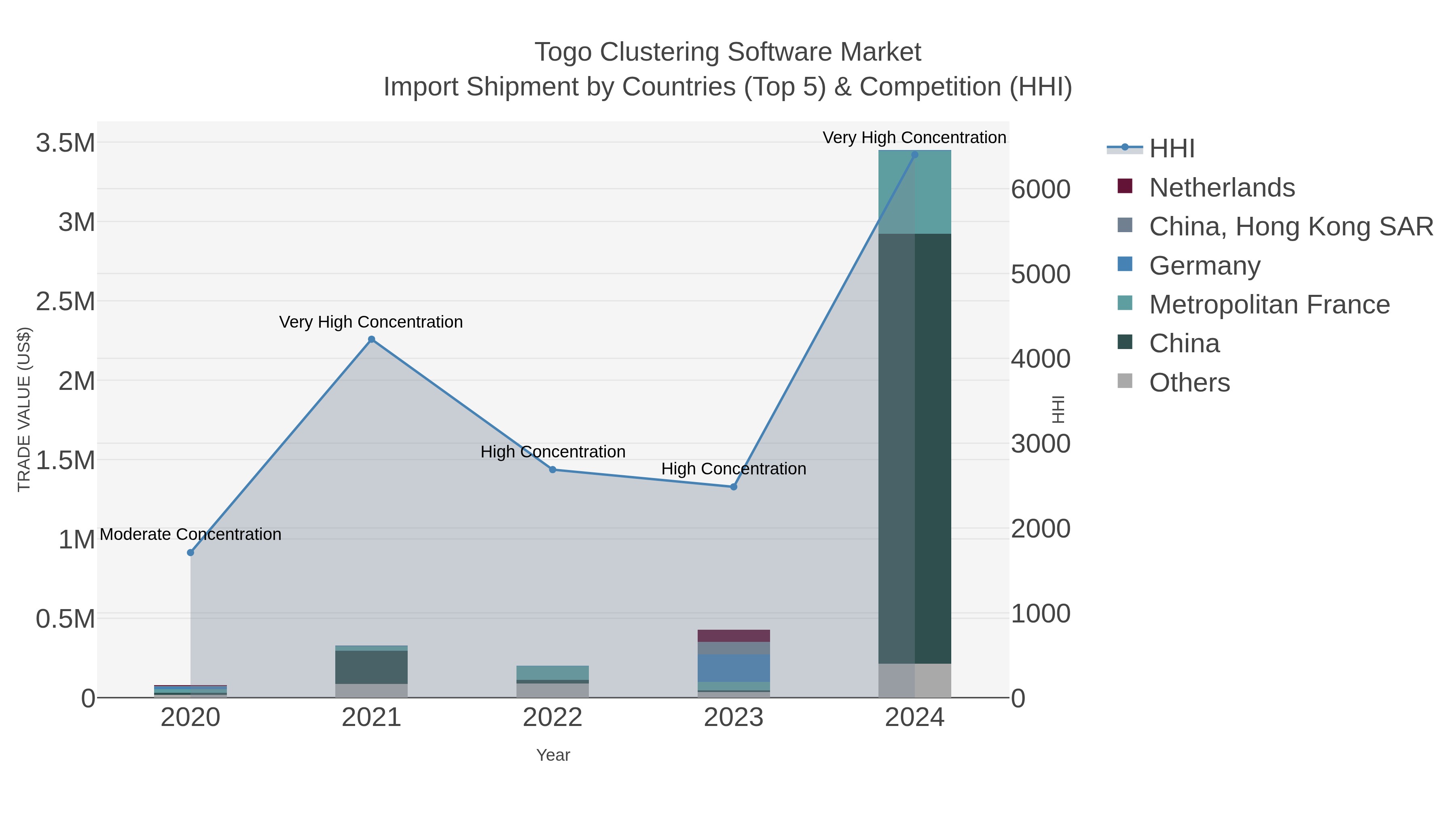 Togo Clustering Software Market Import Shipment by Countries (Top 5) & Competition (HHI)