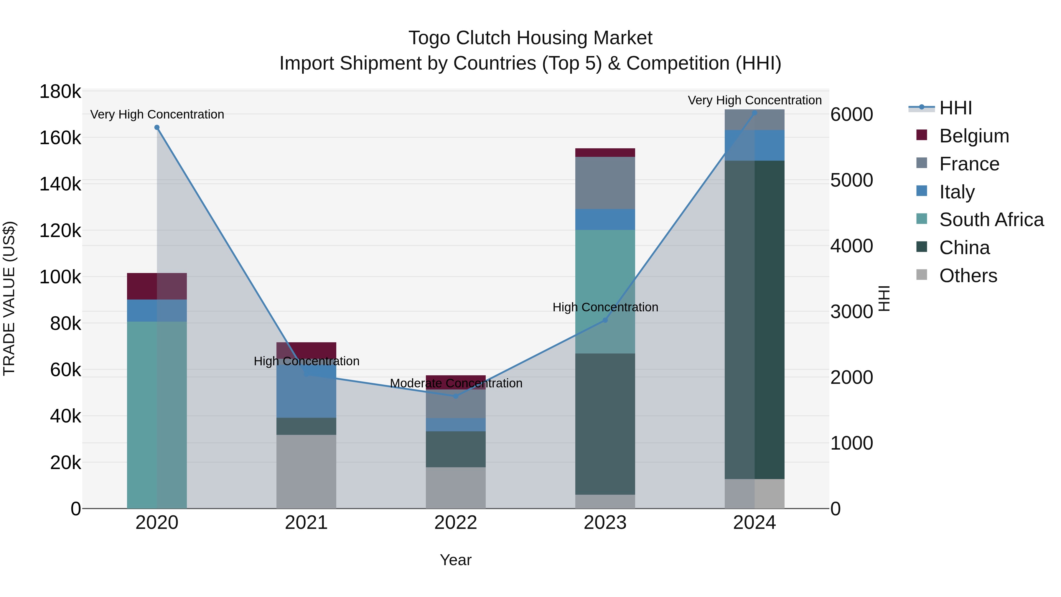 Togo Clutch Housing Market Top 5 Importing Countries and Market Competition (HHI) Analysis