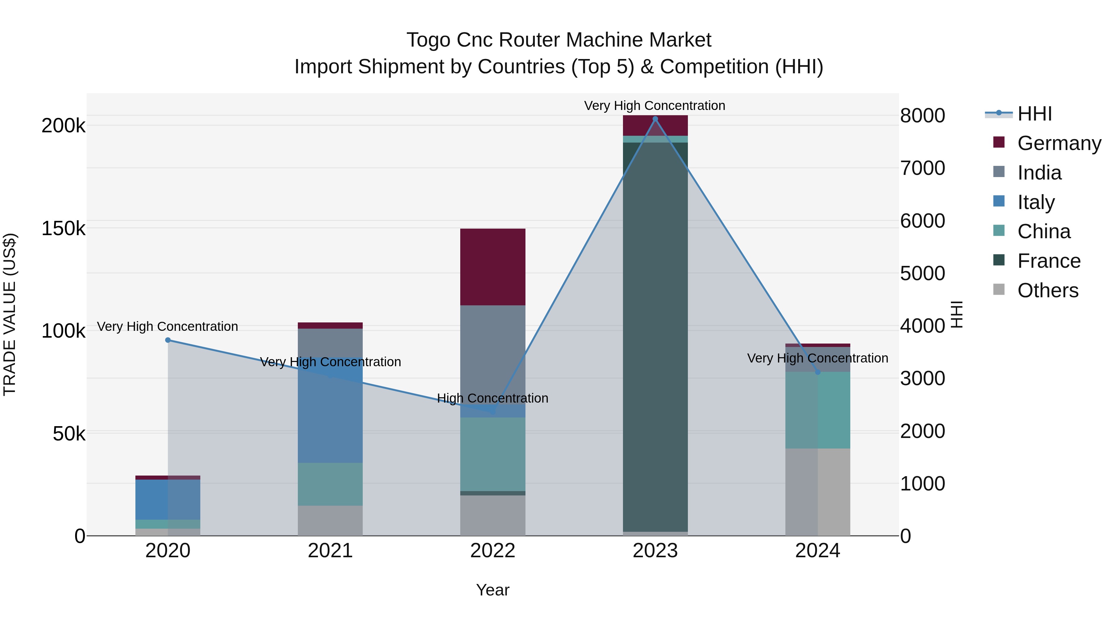 Togo Cnc Router Machine Market Top 5 Importing Countries and Market Competition (HHI) Analysis