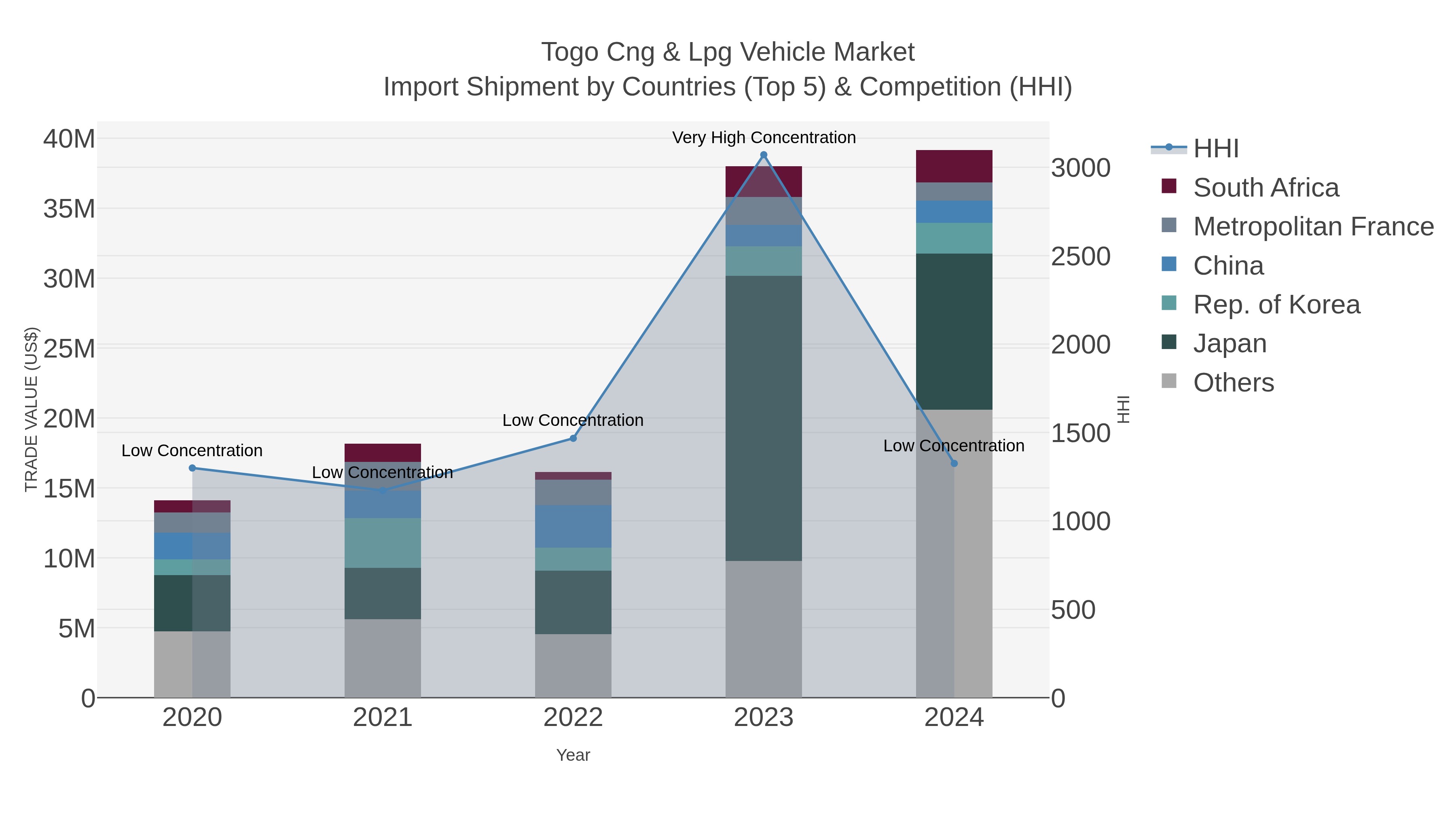 Togo Cng & Lpg Vehicle Market Import Shipment by Countries (Top 5) & Competition (HHI)