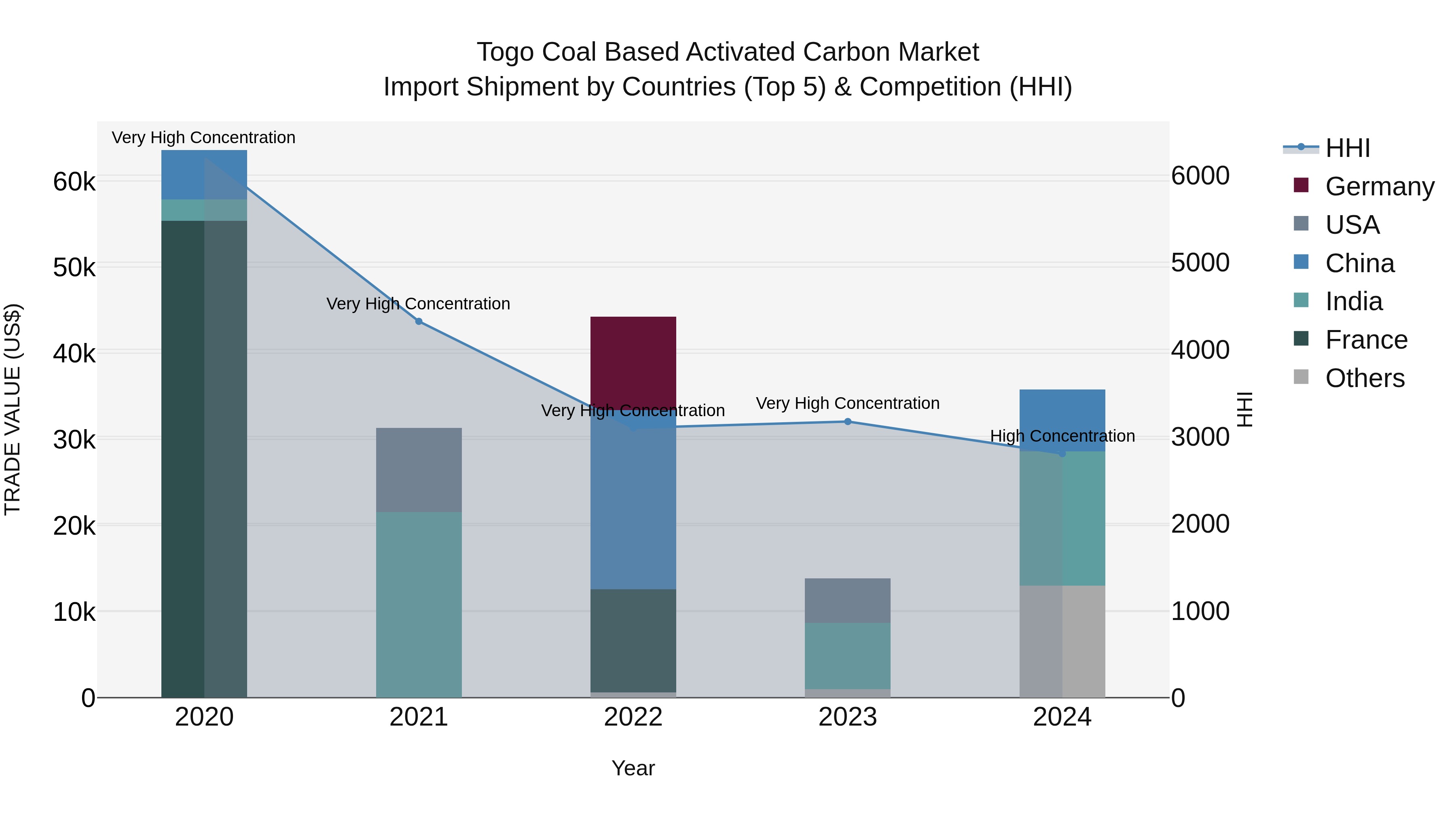 Togo Coal Based Activated Carbon Market Top 5 Importing Countries and Market Competition (HHI) Analysis