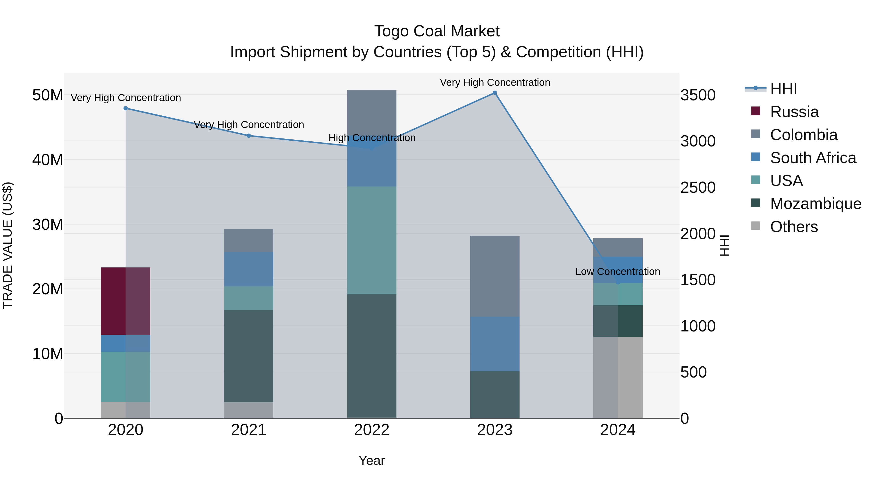 Togo Coal Market Top 5 Importing Countries and Market Competition (HHI) Analysis