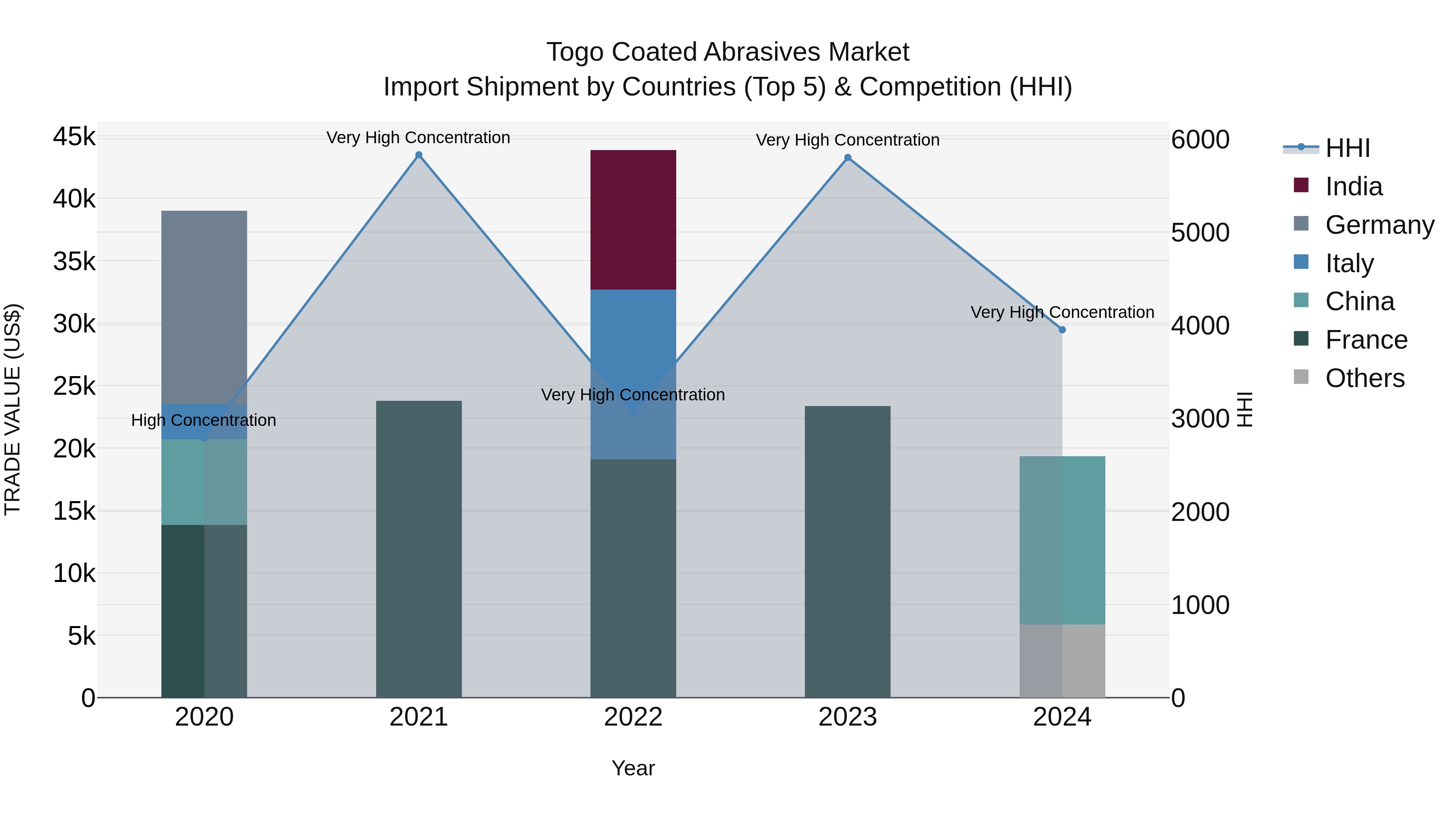 Togo Coated Abrasives Market Top 5 Importing Countries and Market Competition (HHI) Analysis