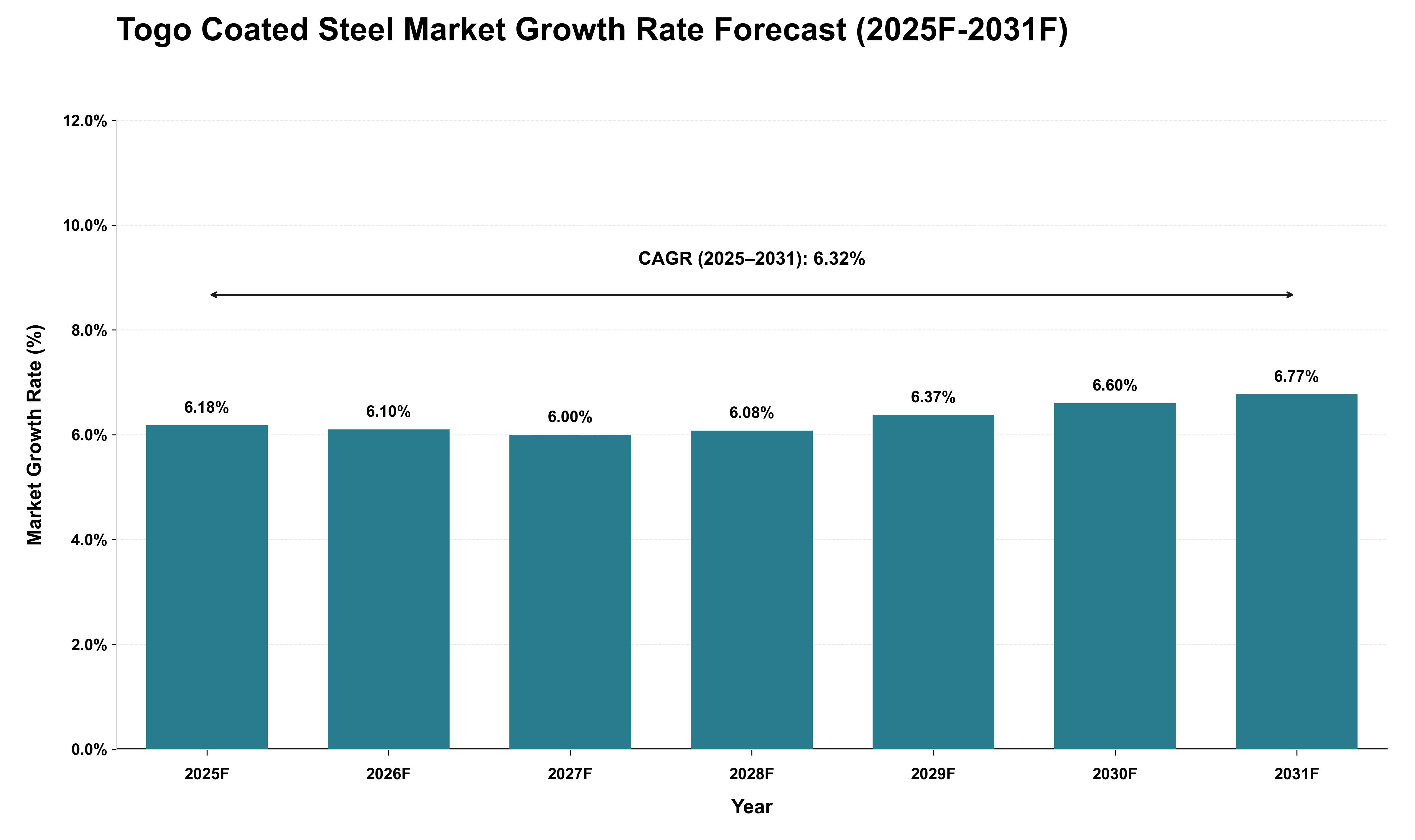 Togo Coated Steel Market Growth Rate Analysis (2025 - 2031)