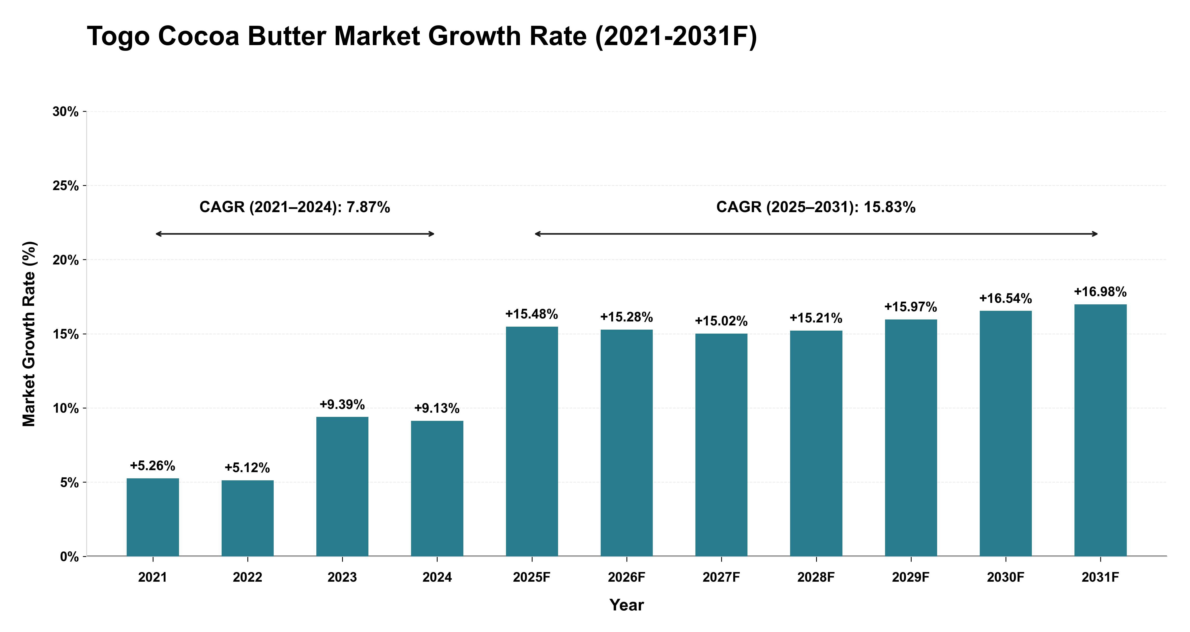Togo Cocoa Butter Market Year-wise Growth Rate (2021-2031F)
