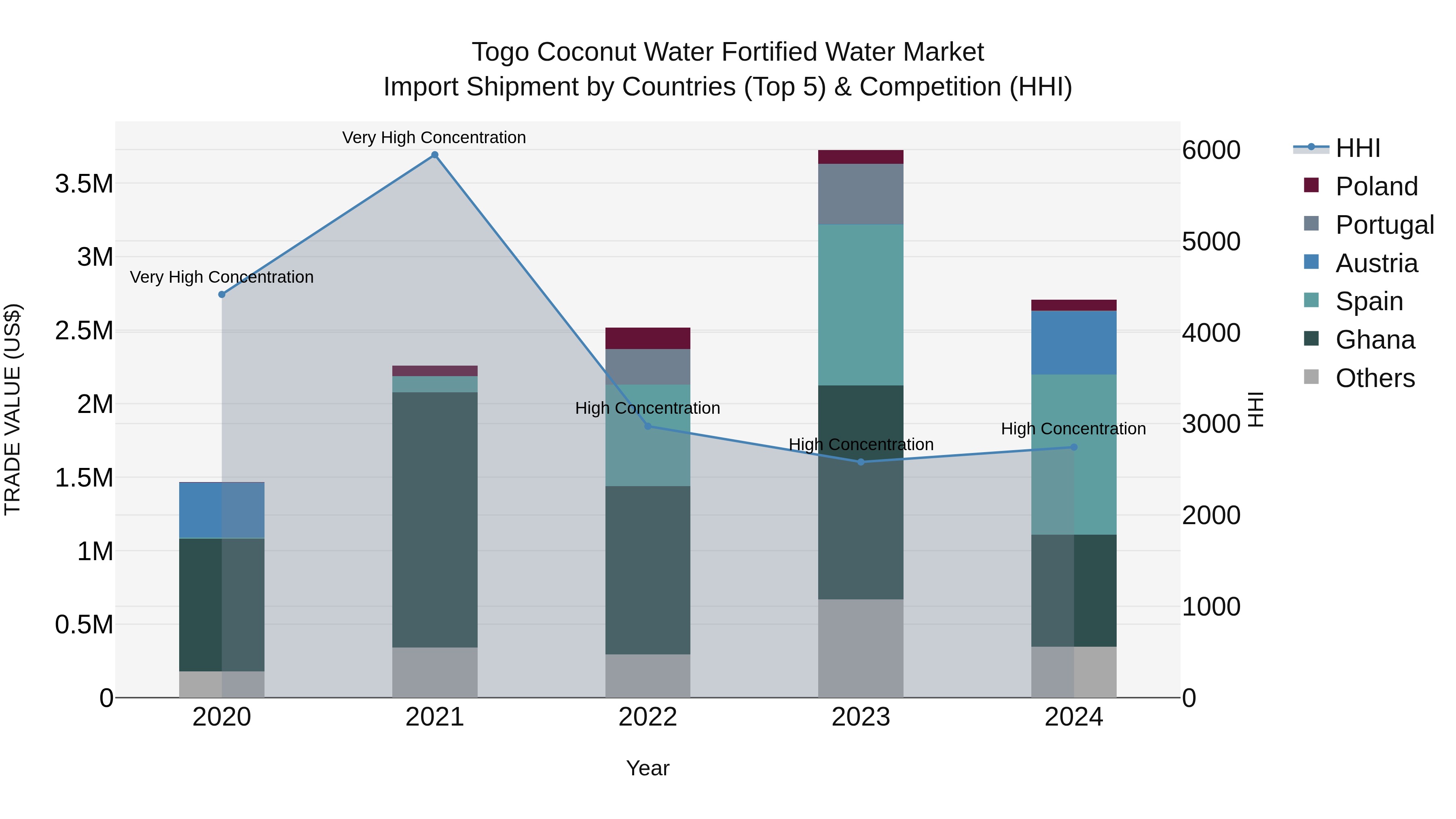 Togo Coconut Water Fortified Water Market Top 5 Importing Countries and Market Competition (HHI) Analysis