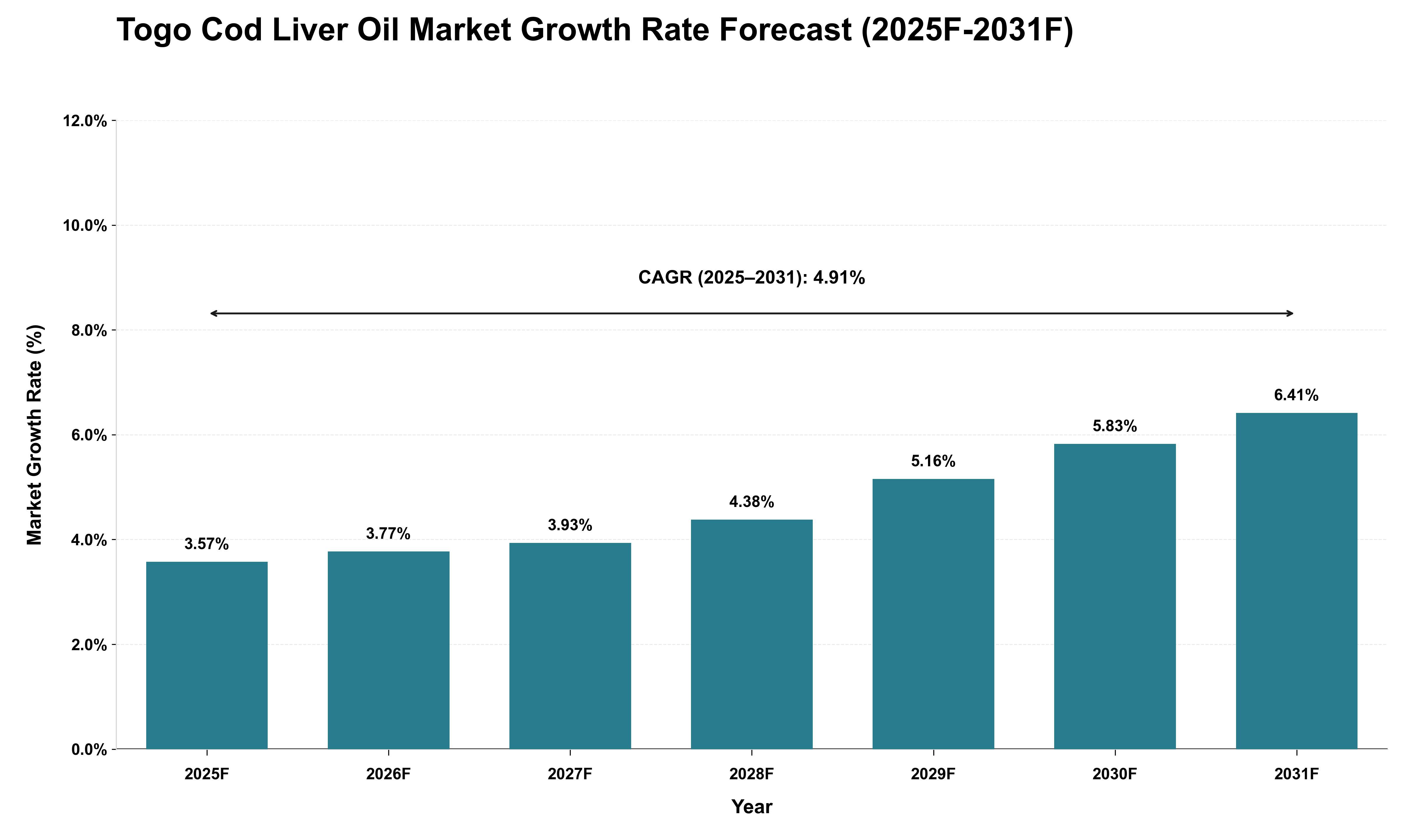 Togo Cod Liver Oil Market Growth Rate Analysis (2025 - 2031)