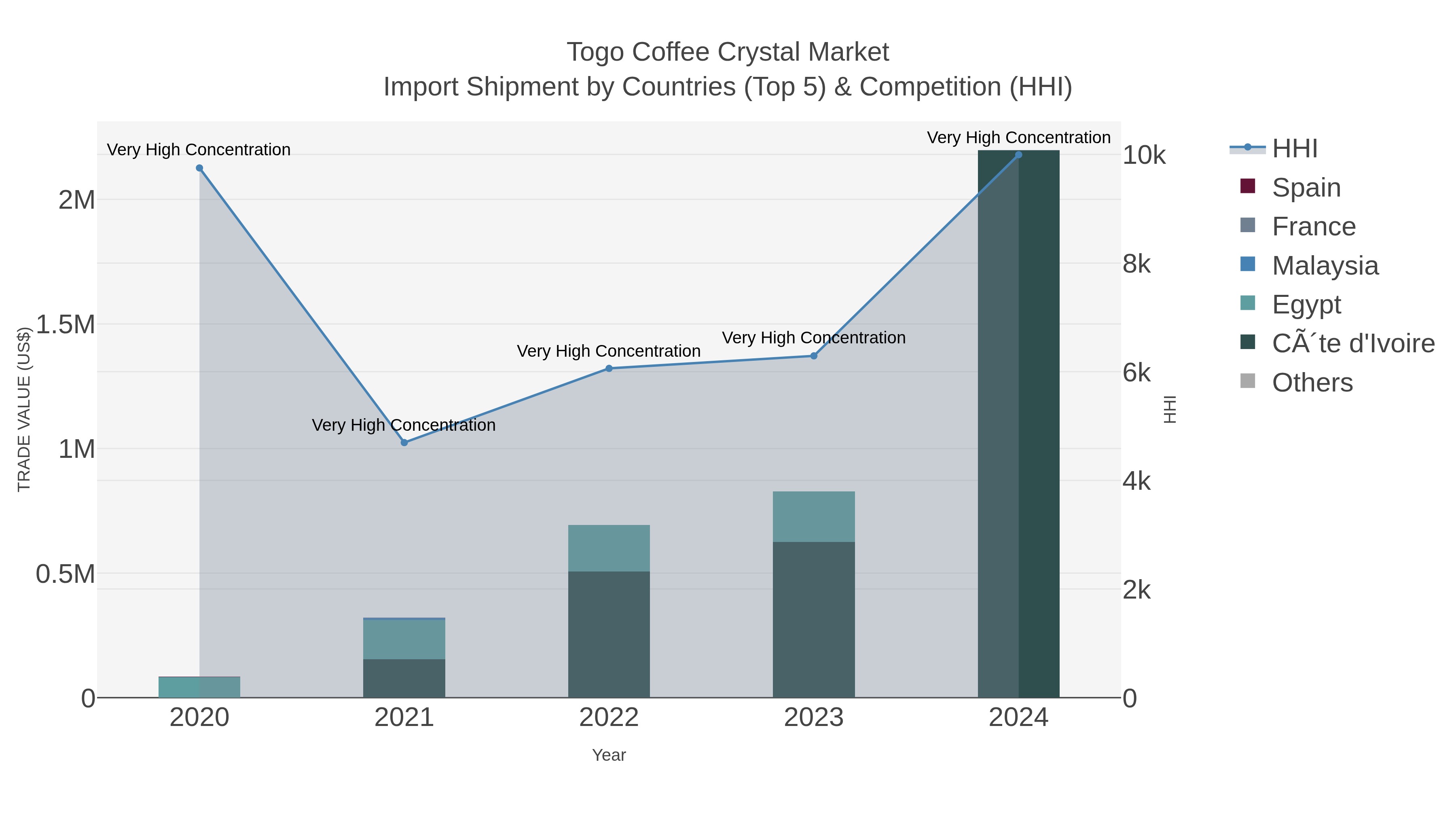Togo Coffee Crystal Market Import Shipment by Countries (Top 5) & Competition (HHI)