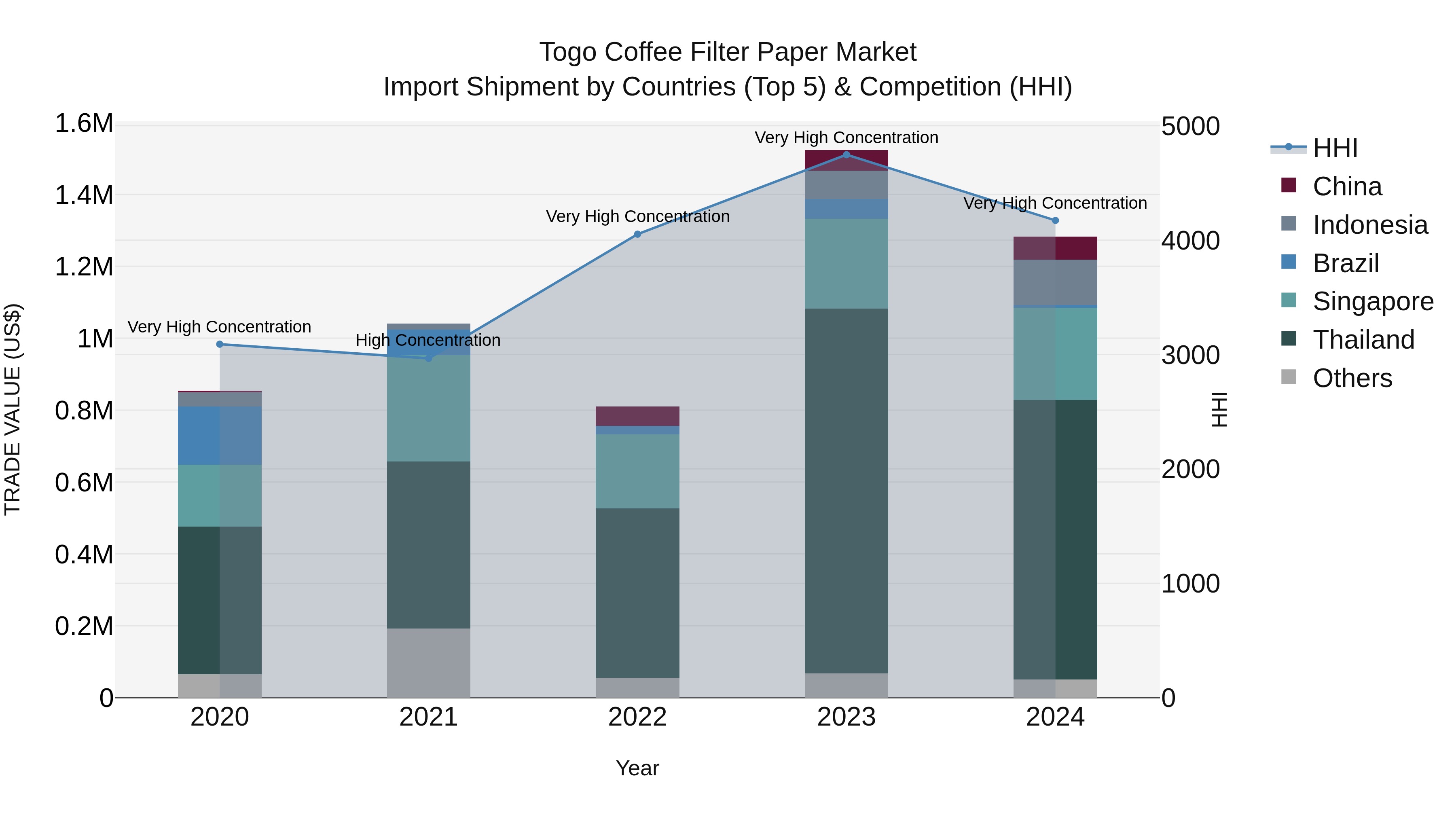 Togo Coffee Filter Paper Market Top 5 Importing Countries and Market Competition (HHI) Analysis