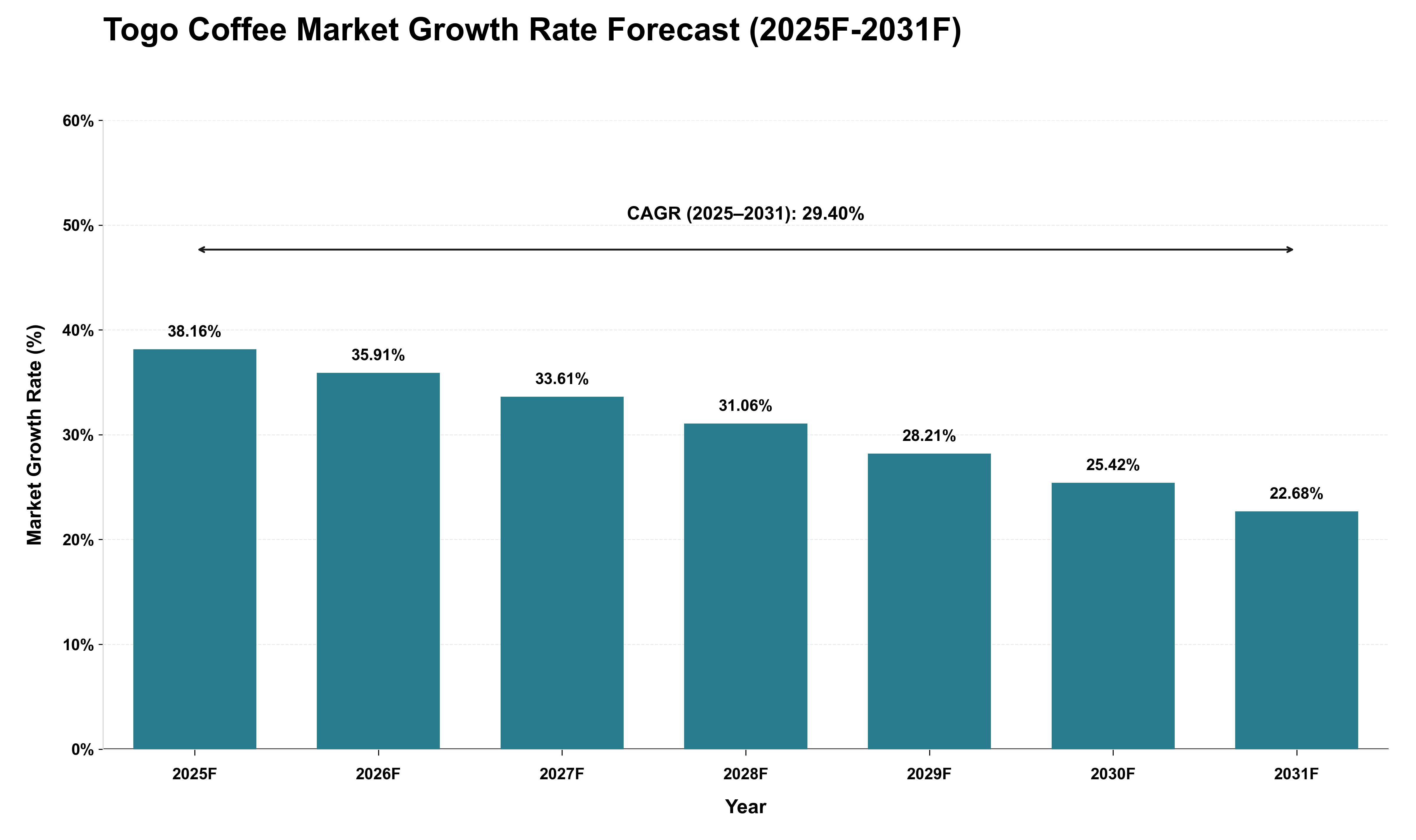 Togo Coffee Market Growth Rate Analysis (2025 - 2031)