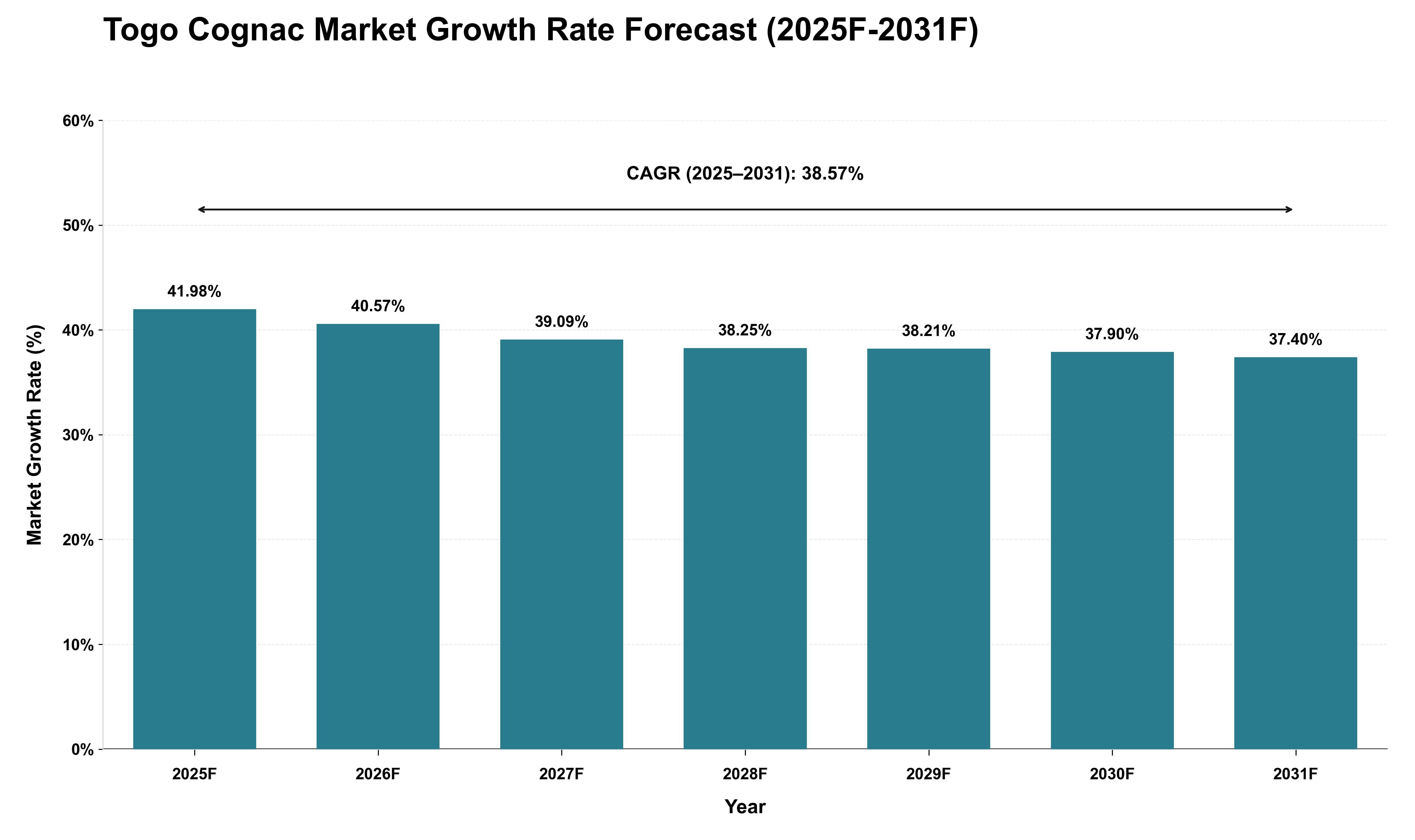 Togo Cognac Market Growth Rate Analysis (2025 - 2031)