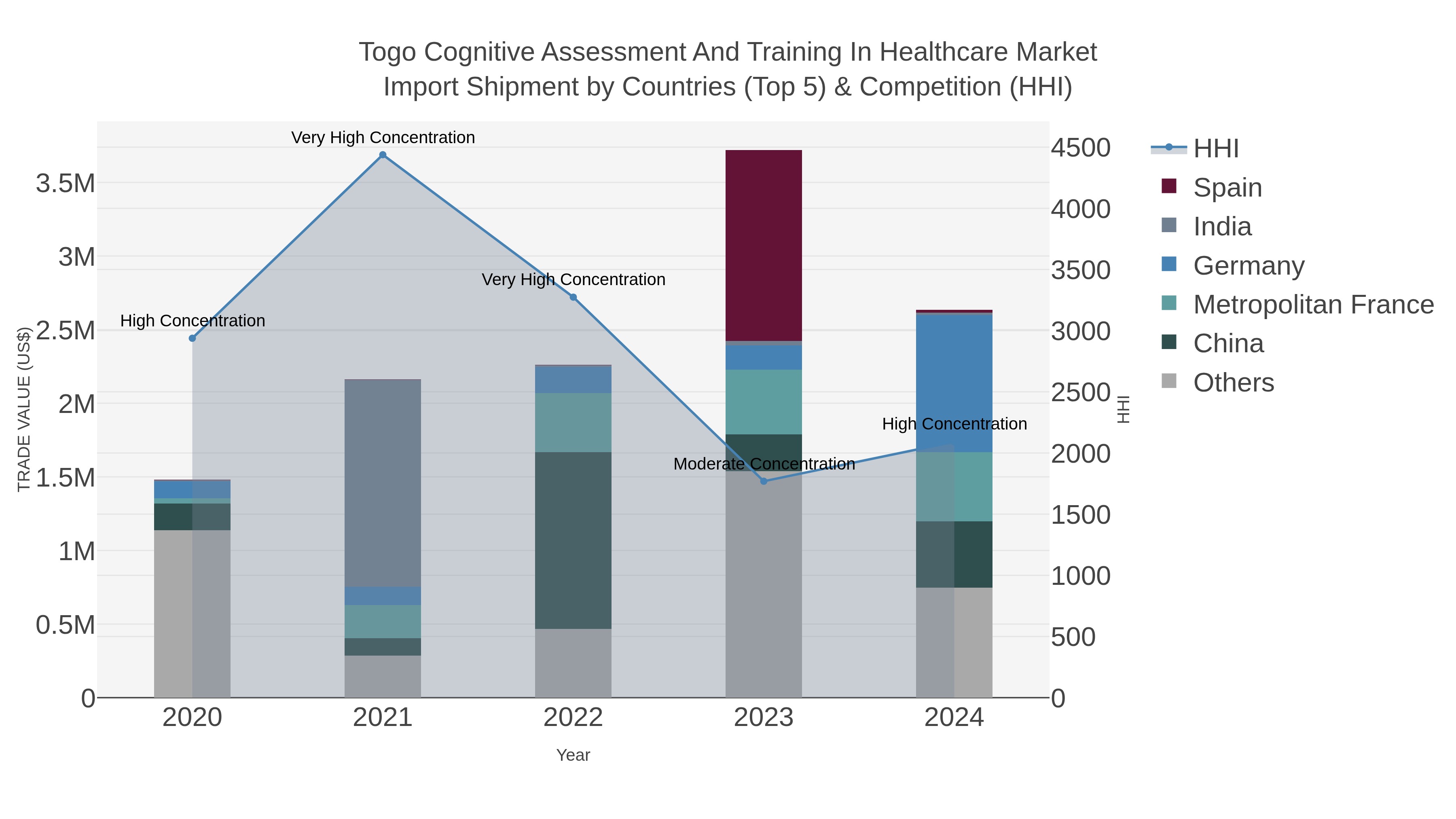 Togo Cognitive Assessment And Training In Healthcare Market Import Shipment by Countries (Top 5) & Competition (HHI)