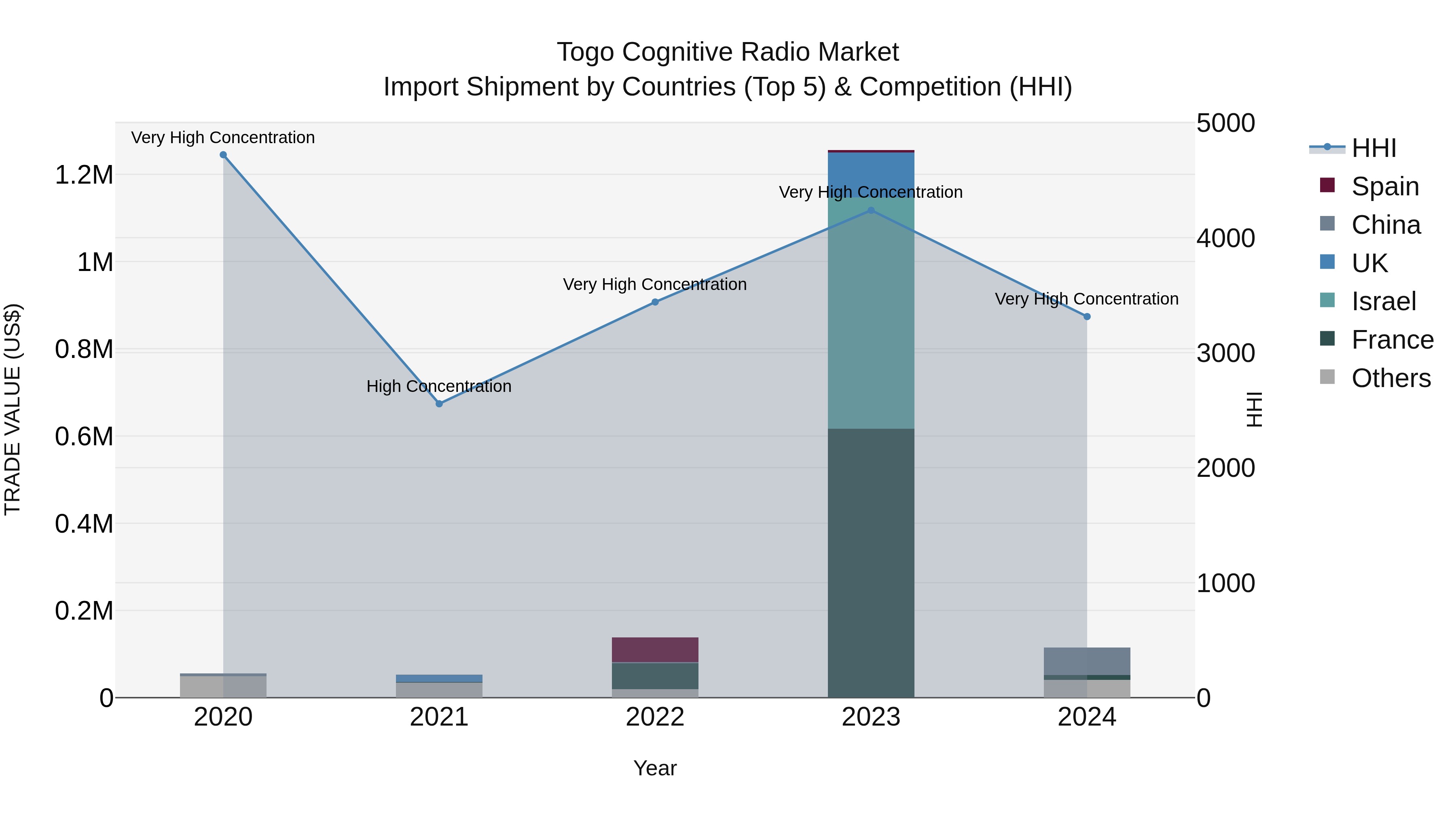 Togo Cognitive Radio Market Top 5 Importing Countries and Market Competition (HHI) Analysis