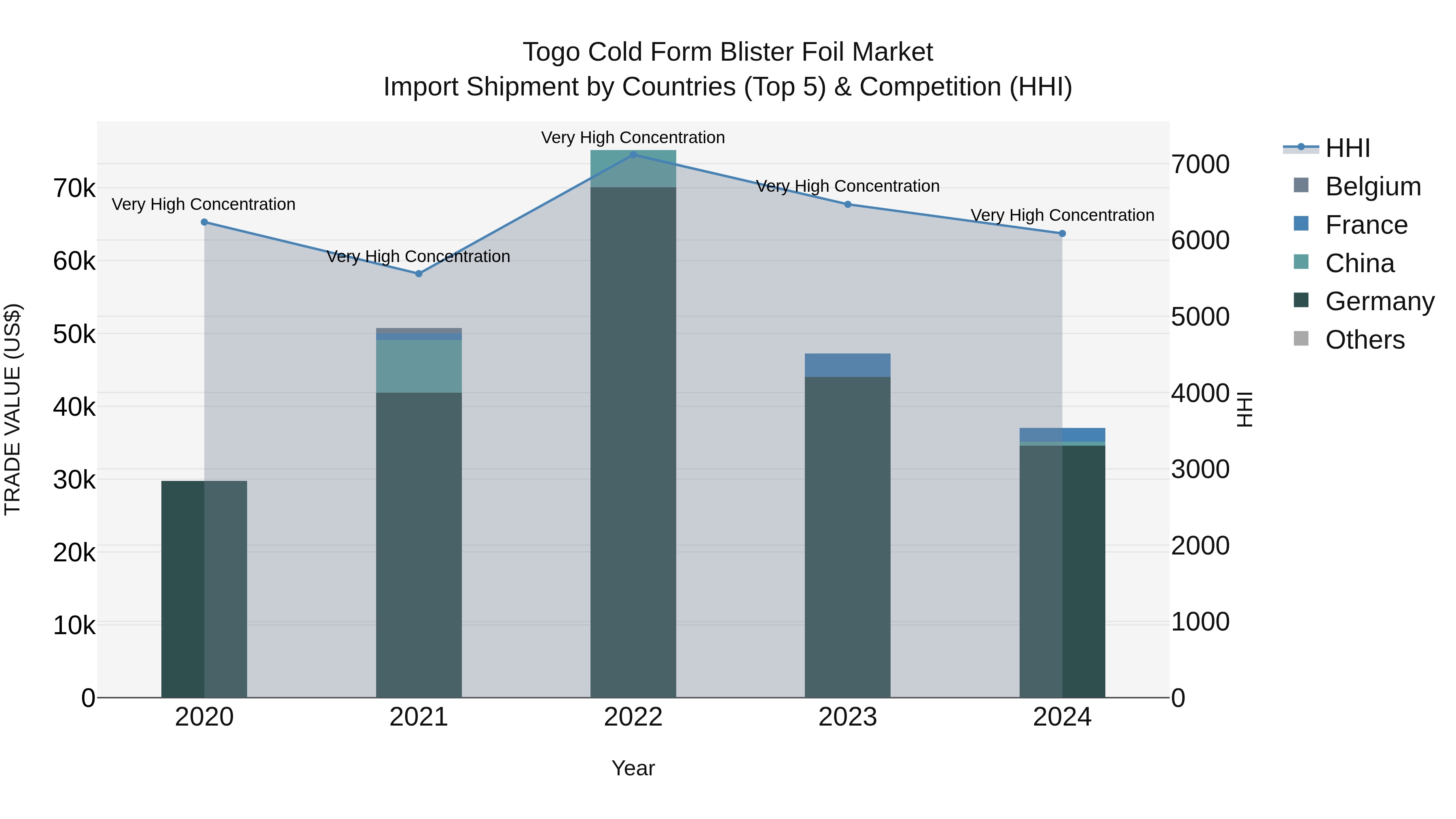 Togo Cold Form Blister Foil Market Top 5 Importing Countries and Market Competition (HHI) Analysis